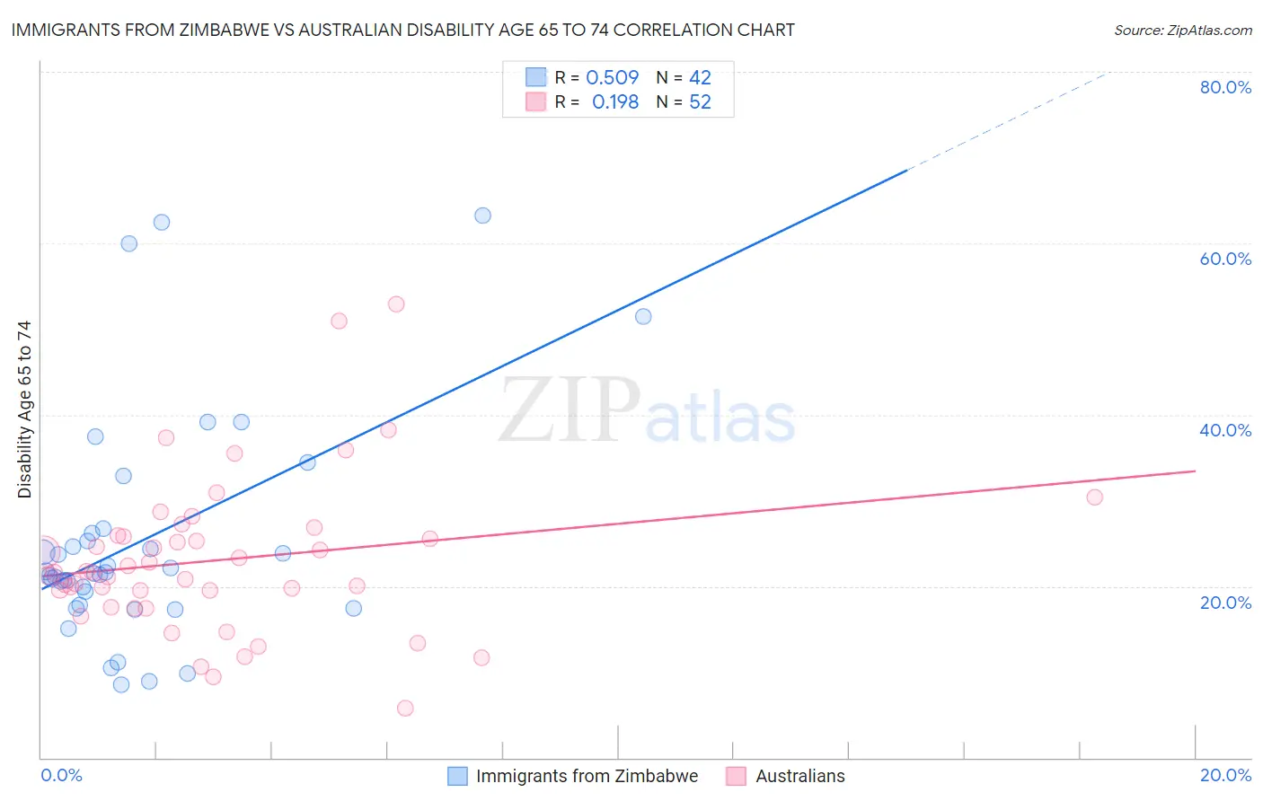 Immigrants from Zimbabwe vs Australian Disability Age 65 to 74