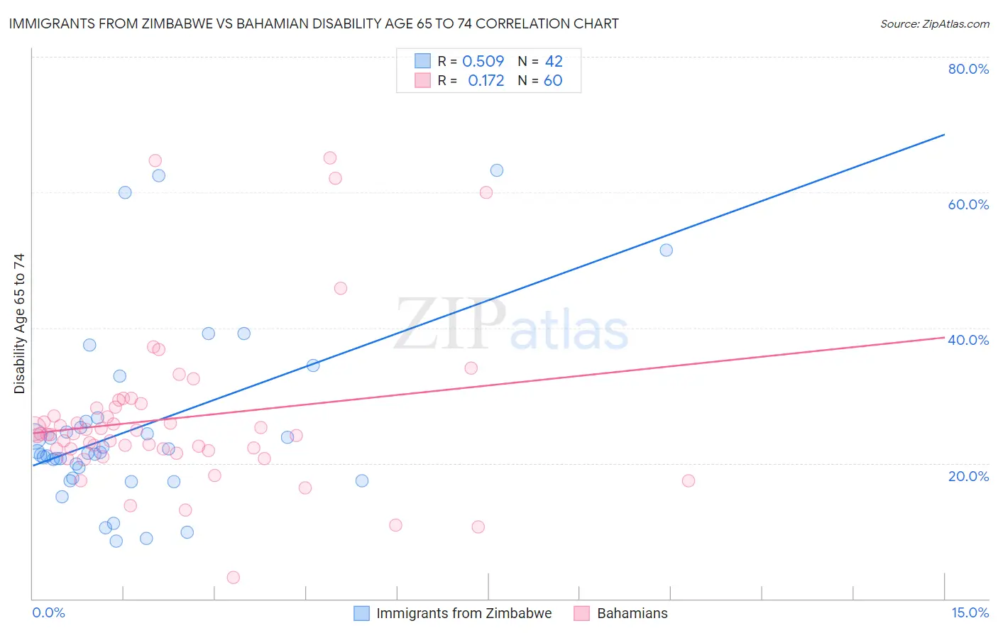 Immigrants from Zimbabwe vs Bahamian Disability Age 65 to 74