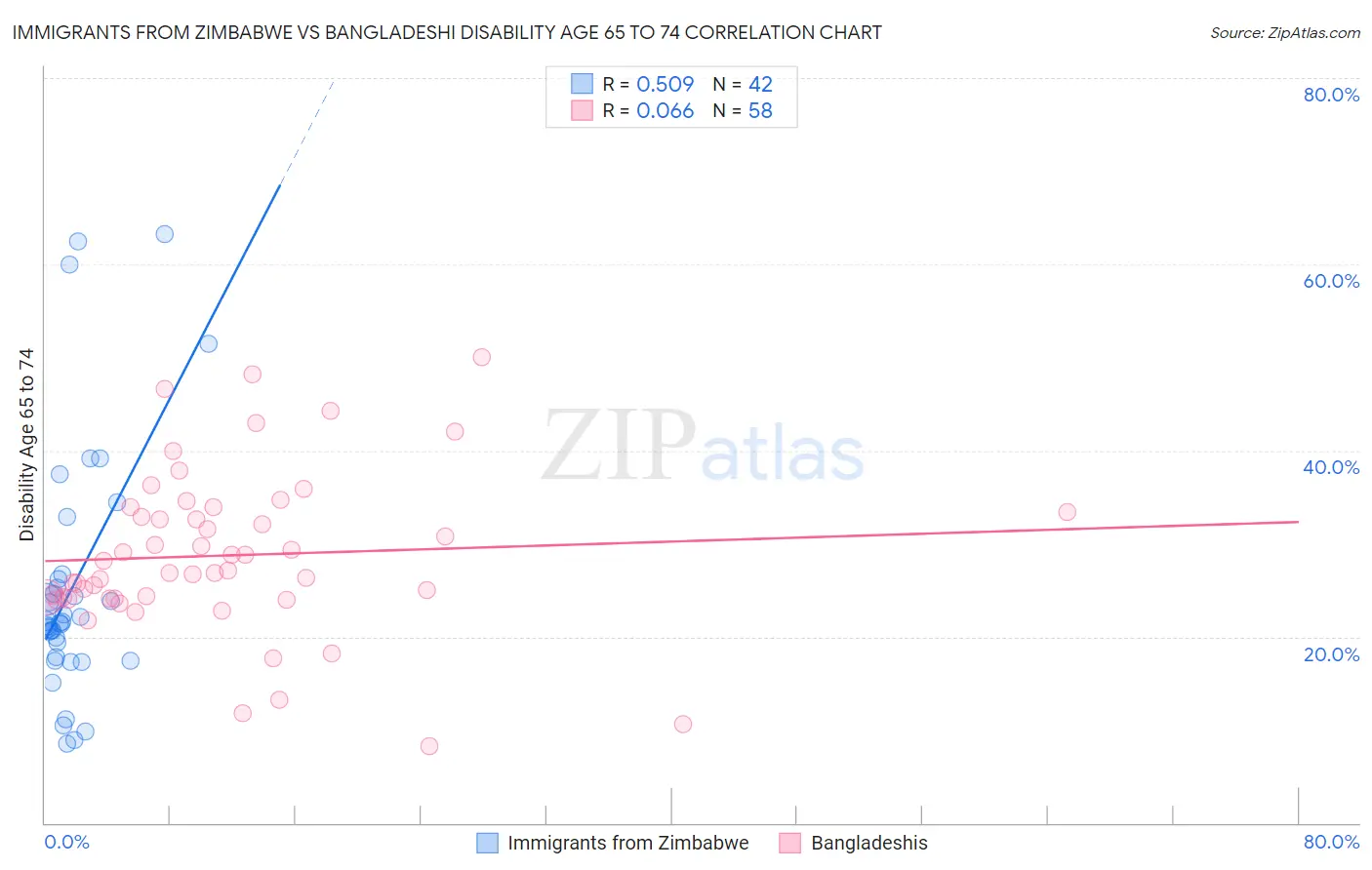 Immigrants from Zimbabwe vs Bangladeshi Disability Age 65 to 74