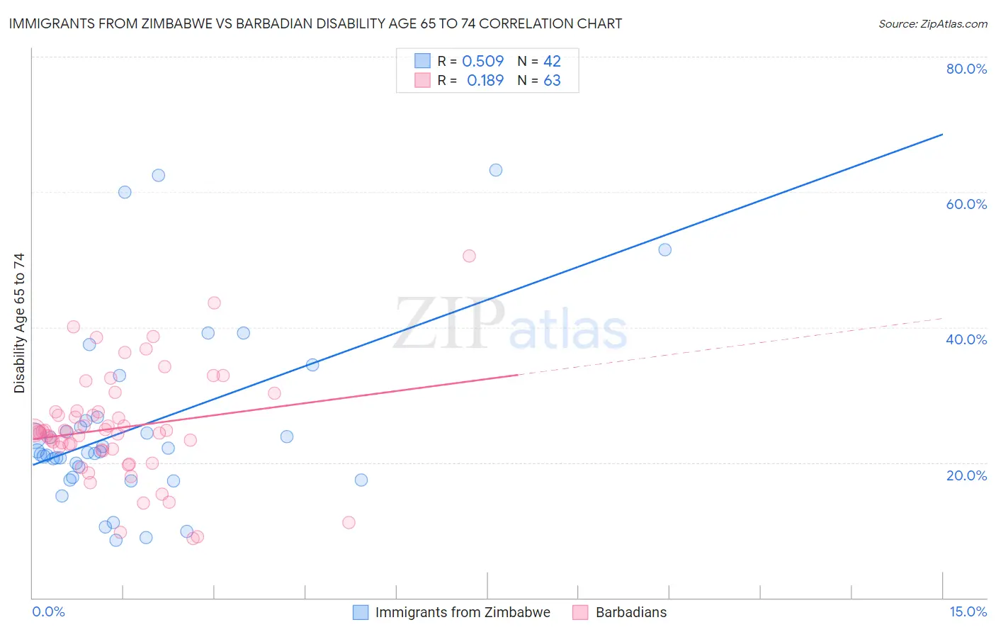 Immigrants from Zimbabwe vs Barbadian Disability Age 65 to 74