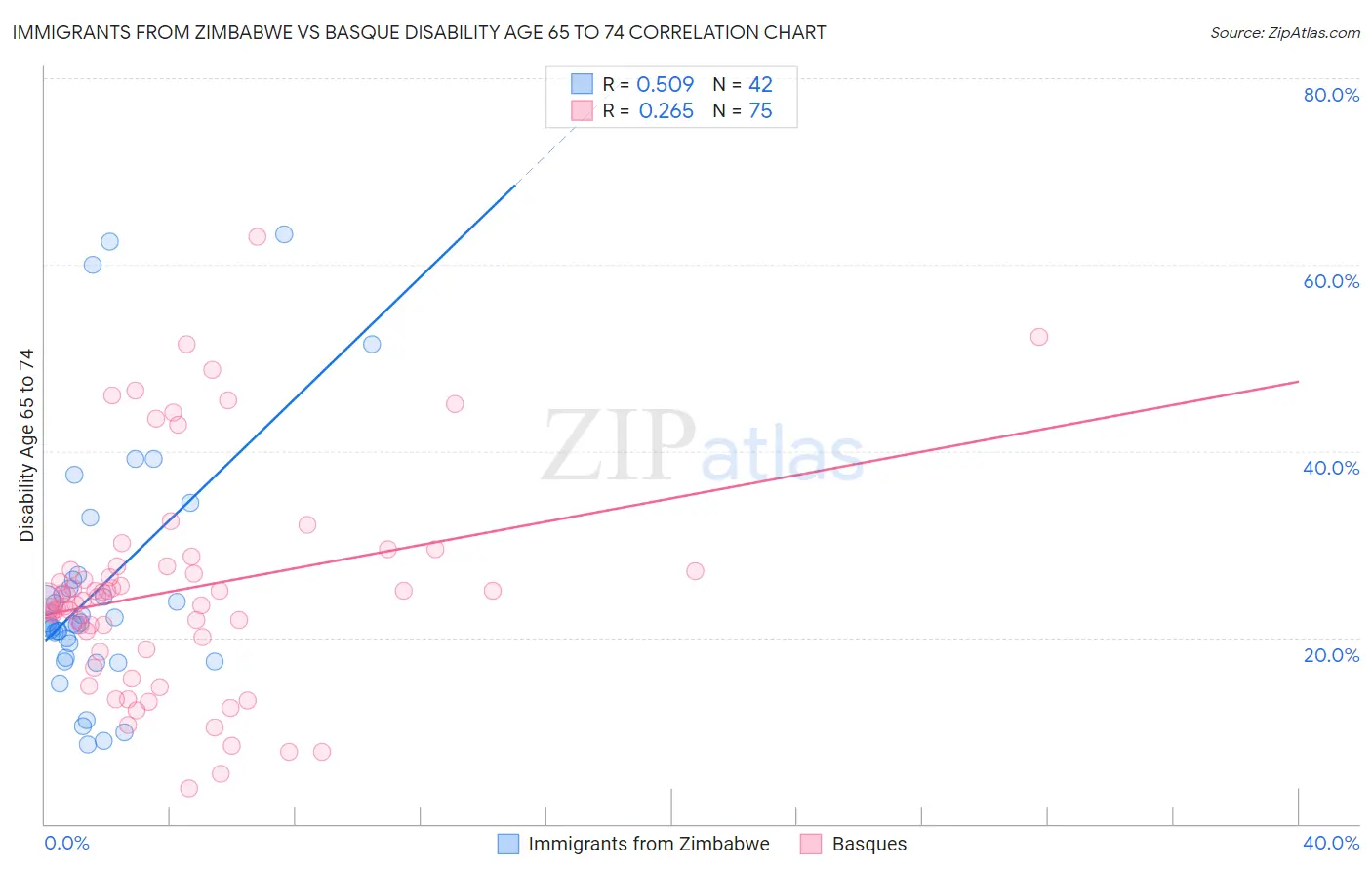 Immigrants from Zimbabwe vs Basque Disability Age 65 to 74