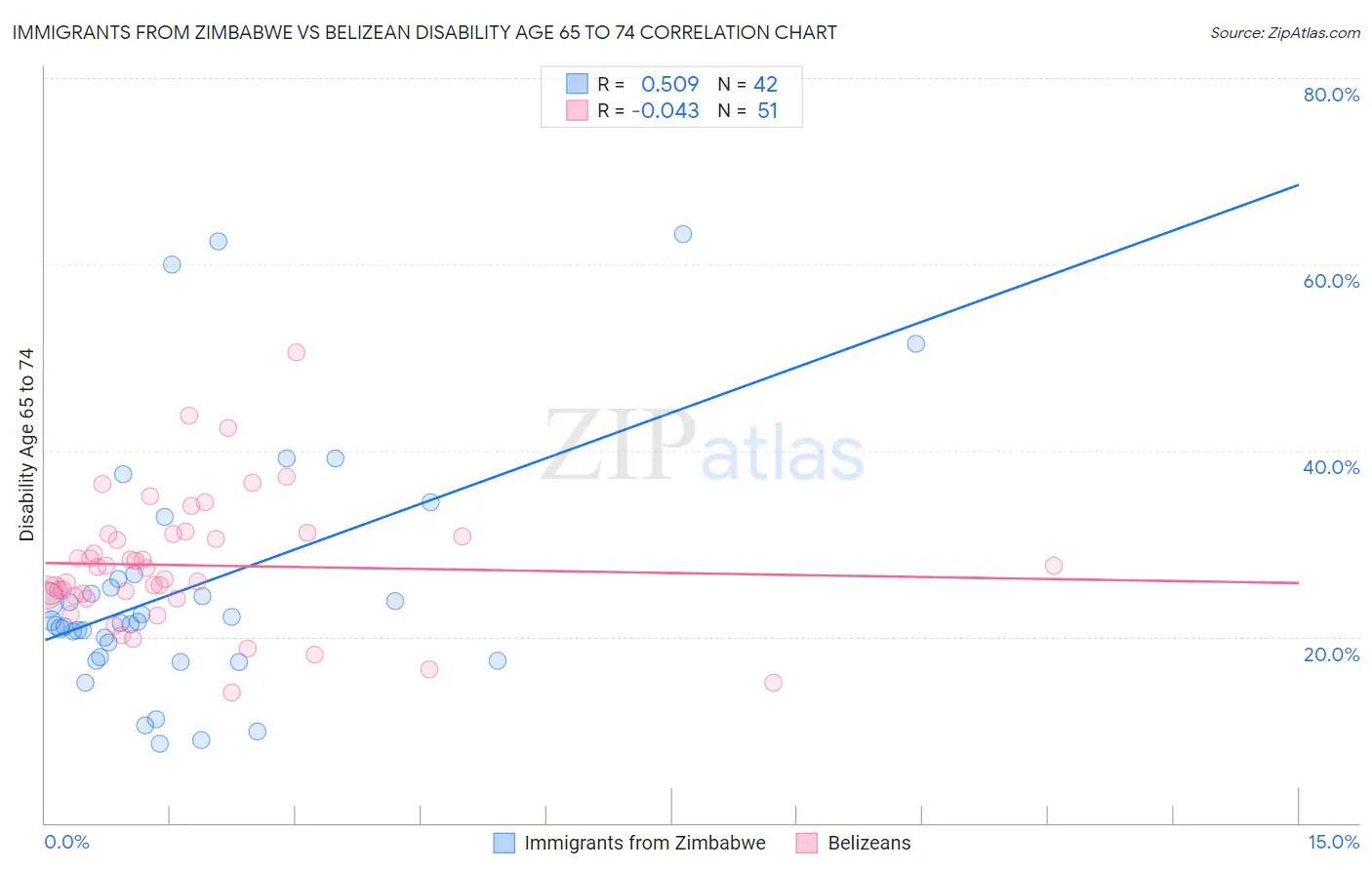 Immigrants from Zimbabwe vs Belizean Disability Age 65 to 74