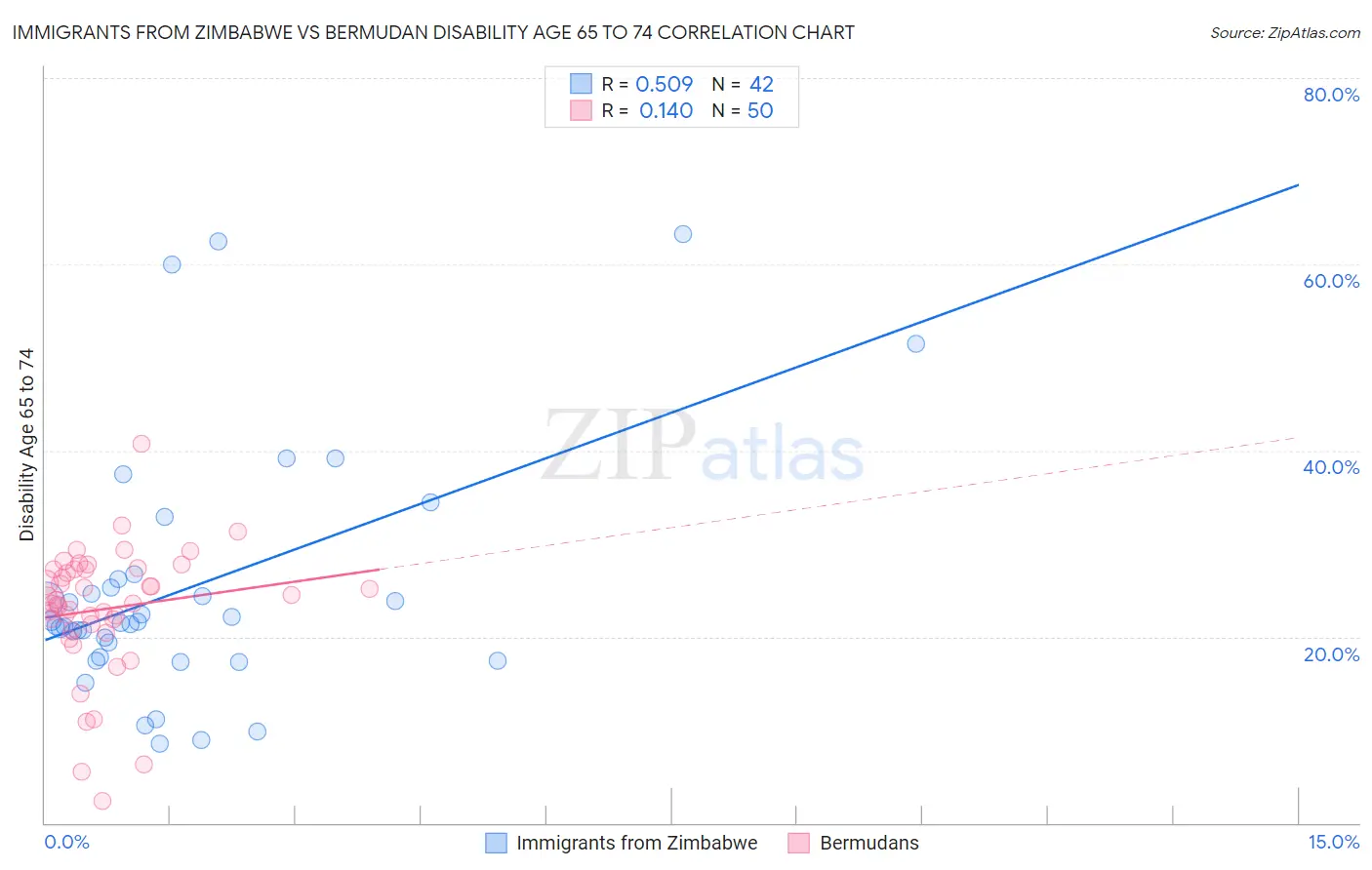 Immigrants from Zimbabwe vs Bermudan Disability Age 65 to 74