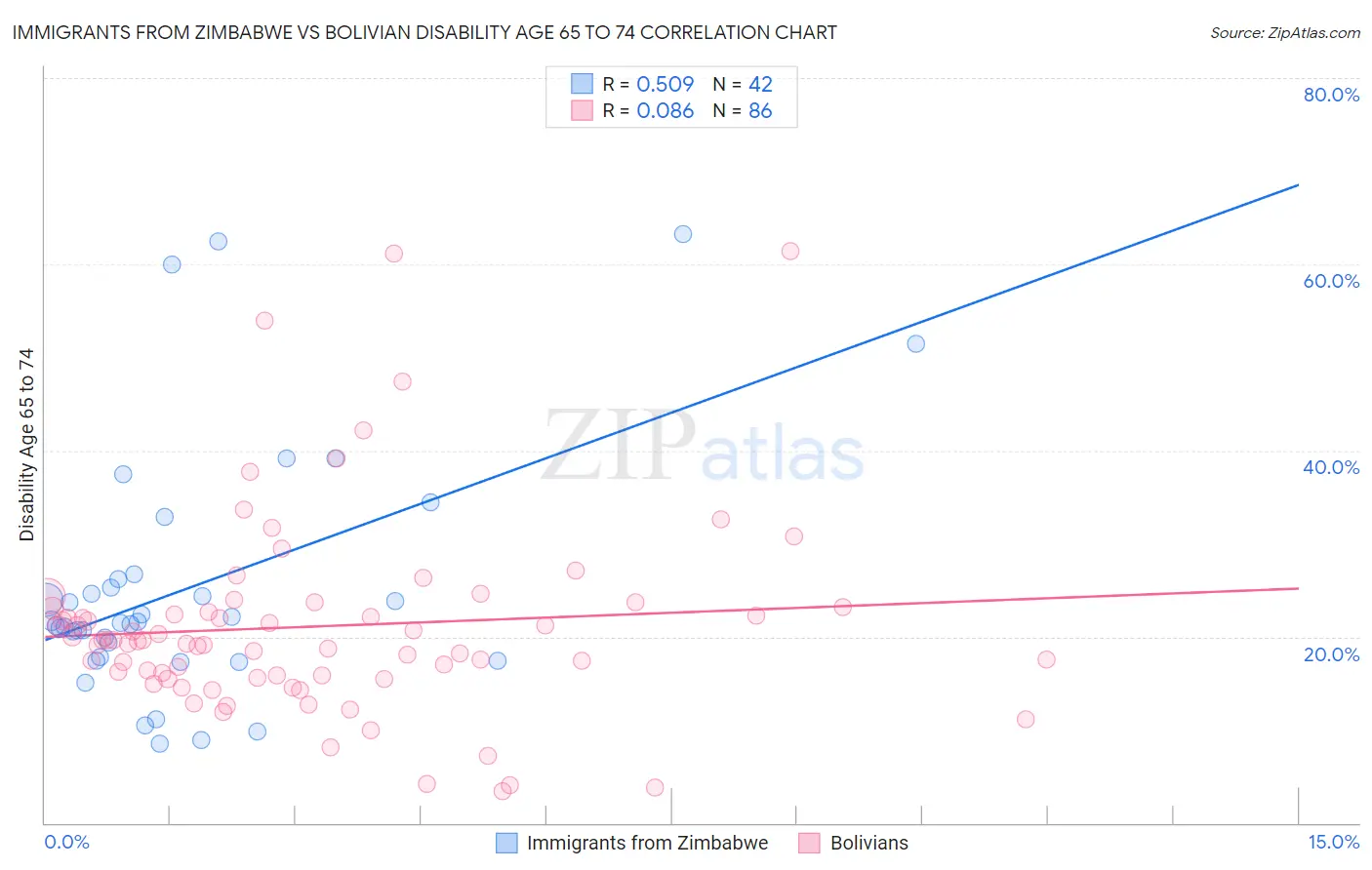 Immigrants from Zimbabwe vs Bolivian Disability Age 65 to 74