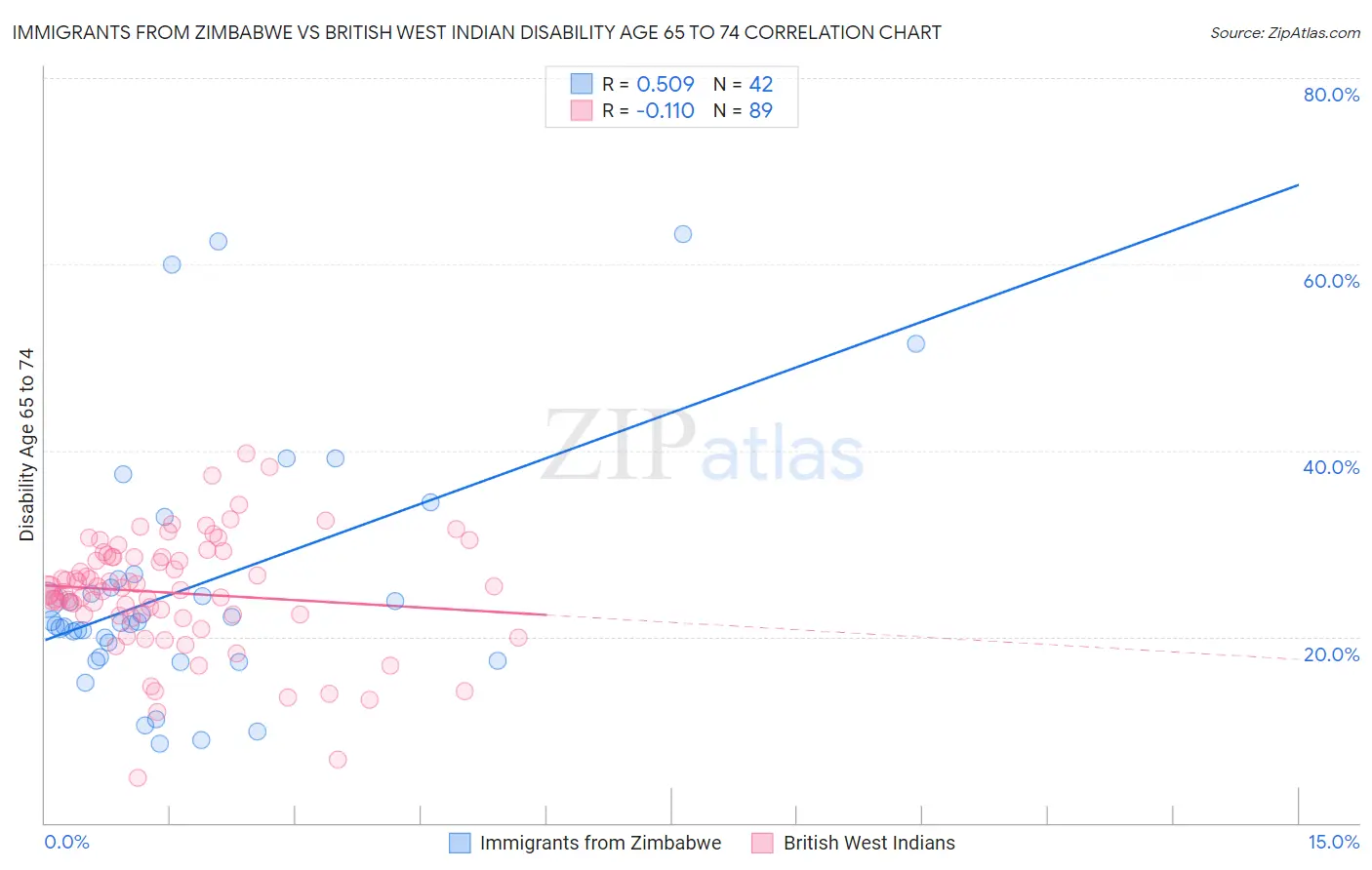 Immigrants from Zimbabwe vs British West Indian Disability Age 65 to 74