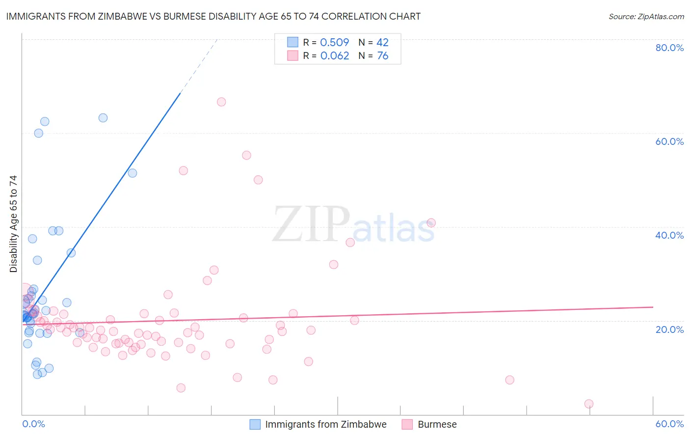 Immigrants from Zimbabwe vs Burmese Disability Age 65 to 74