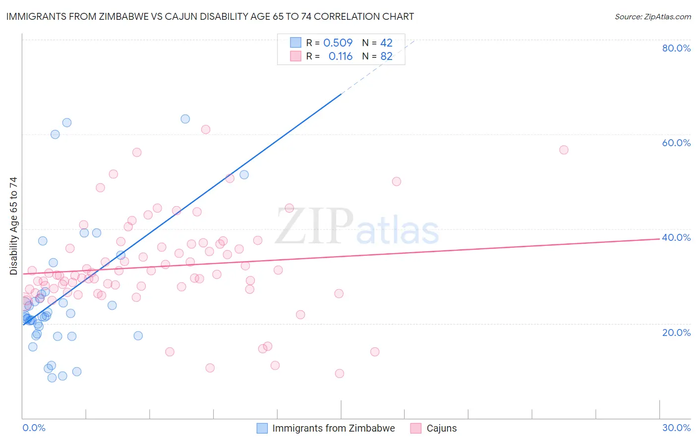 Immigrants from Zimbabwe vs Cajun Disability Age 65 to 74