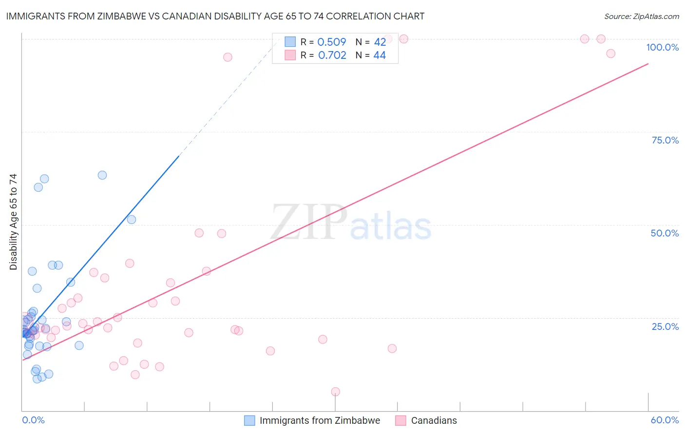 Immigrants from Zimbabwe vs Canadian Disability Age 65 to 74