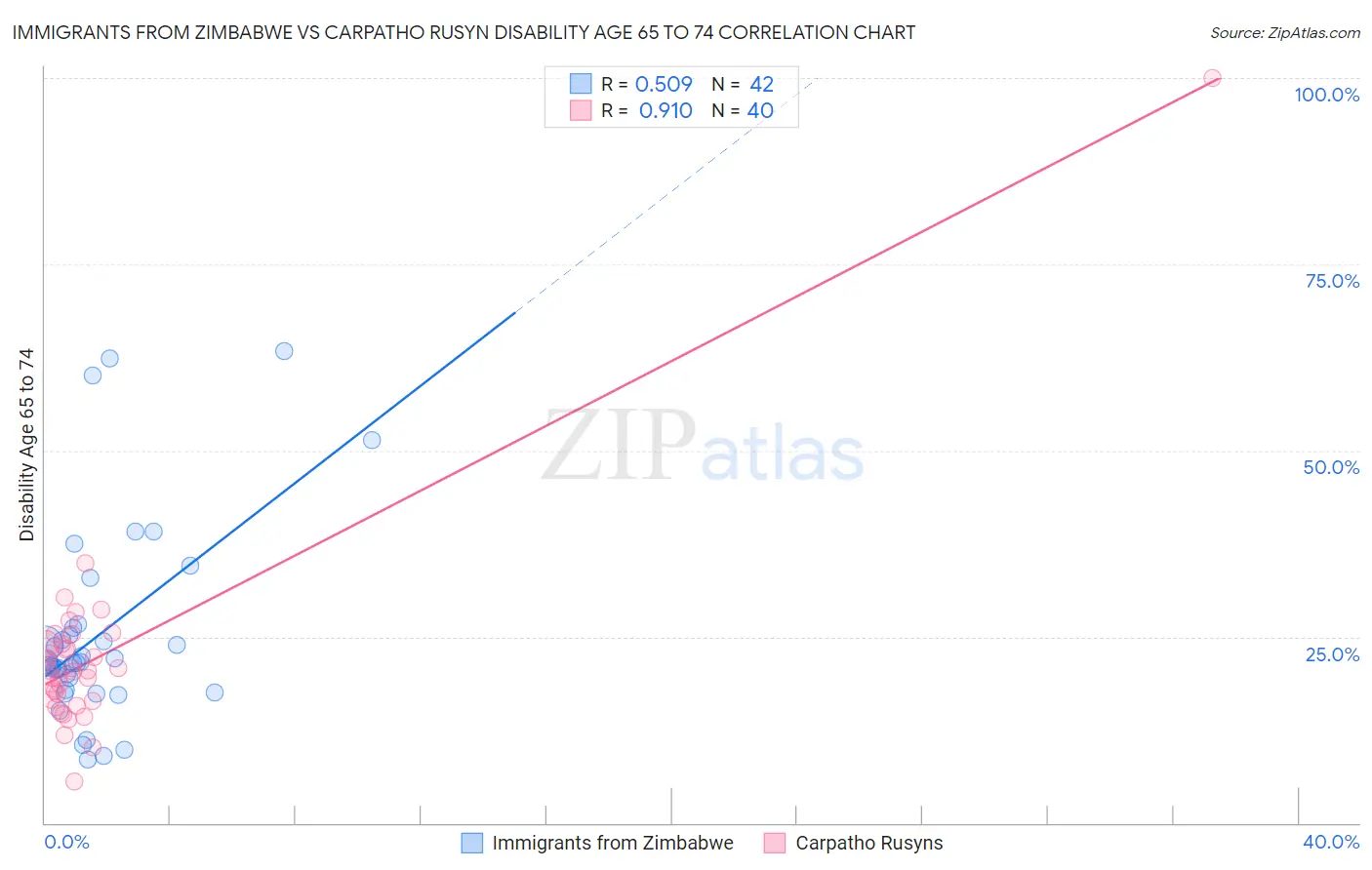 Immigrants from Zimbabwe vs Carpatho Rusyn Disability Age 65 to 74