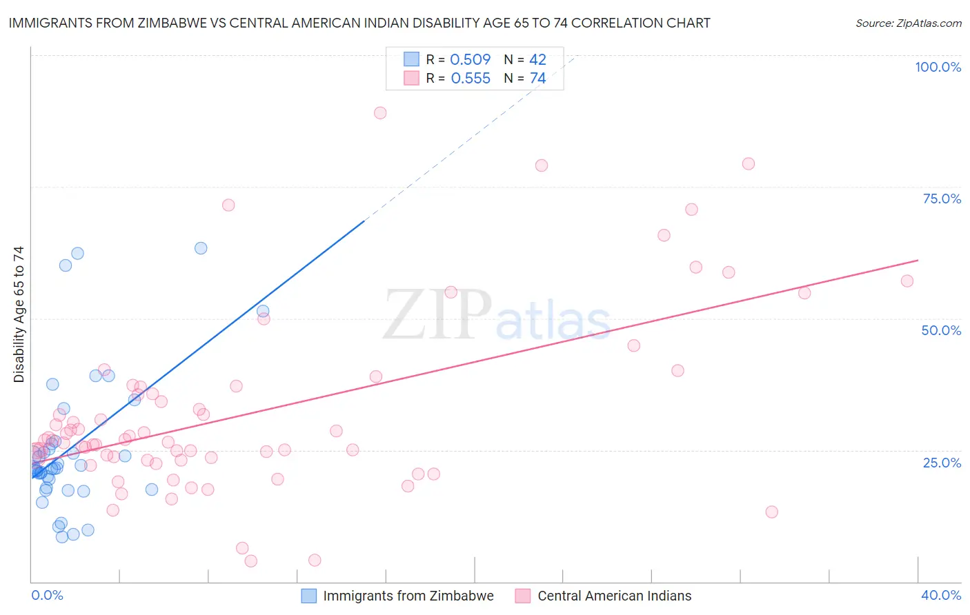Immigrants from Zimbabwe vs Central American Indian Disability Age 65 to 74