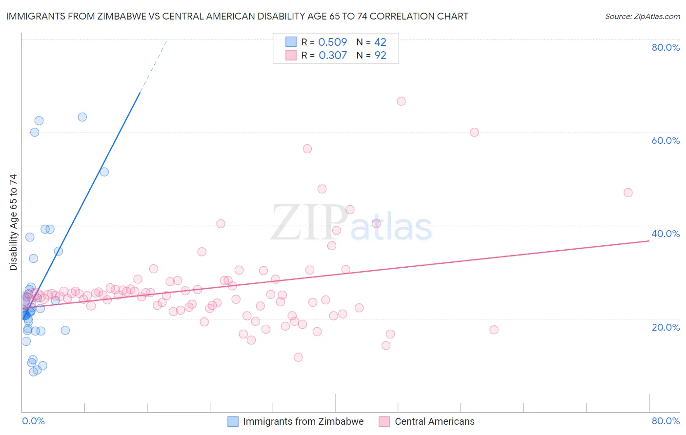 Immigrants from Zimbabwe vs Central American Disability Age 65 to 74