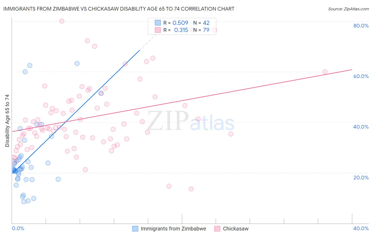 Immigrants from Zimbabwe vs Chickasaw Disability Age 65 to 74