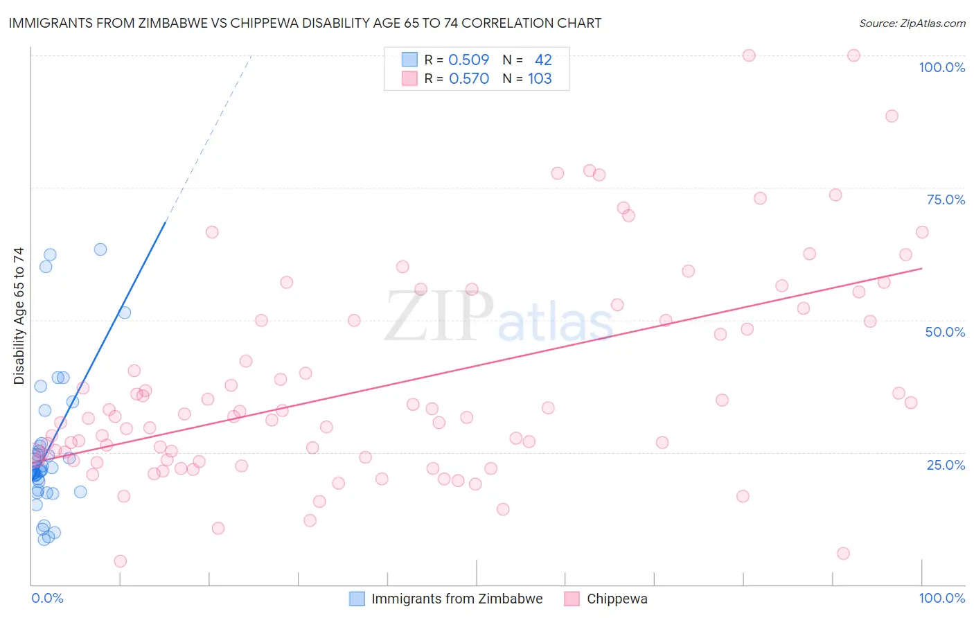 Immigrants from Zimbabwe vs Chippewa Disability Age 65 to 74
