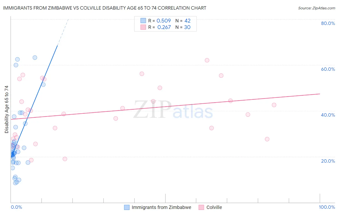 Immigrants from Zimbabwe vs Colville Disability Age 65 to 74