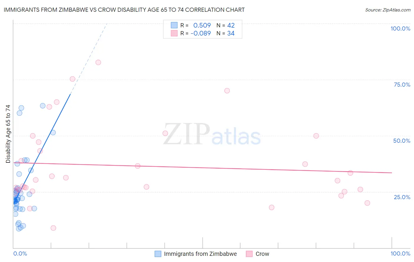 Immigrants from Zimbabwe vs Crow Disability Age 65 to 74
