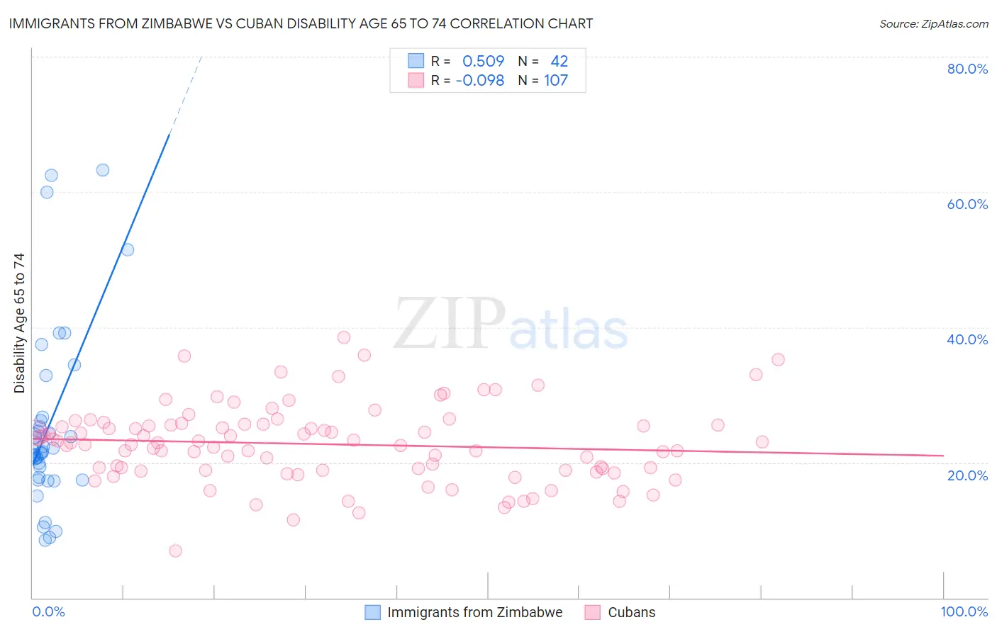 Immigrants from Zimbabwe vs Cuban Disability Age 65 to 74