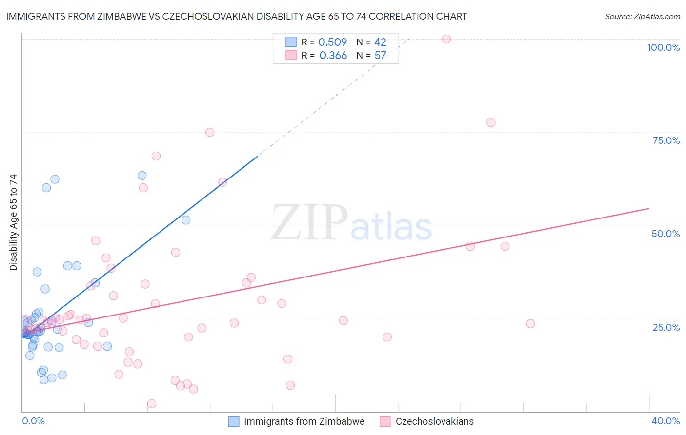 Immigrants from Zimbabwe vs Czechoslovakian Disability Age 65 to 74