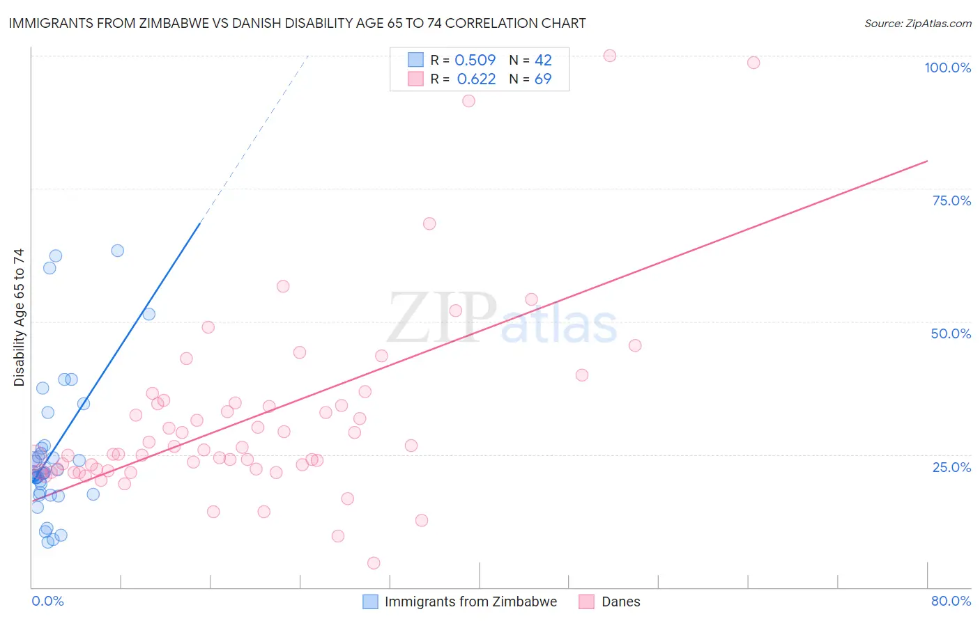 Immigrants from Zimbabwe vs Danish Disability Age 65 to 74