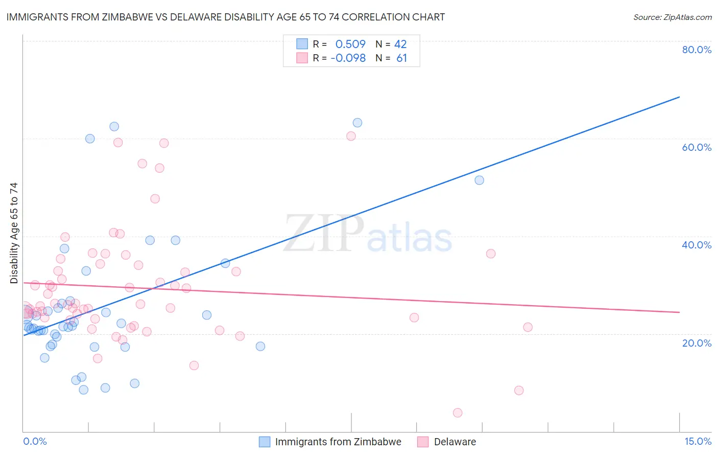 Immigrants from Zimbabwe vs Delaware Disability Age 65 to 74