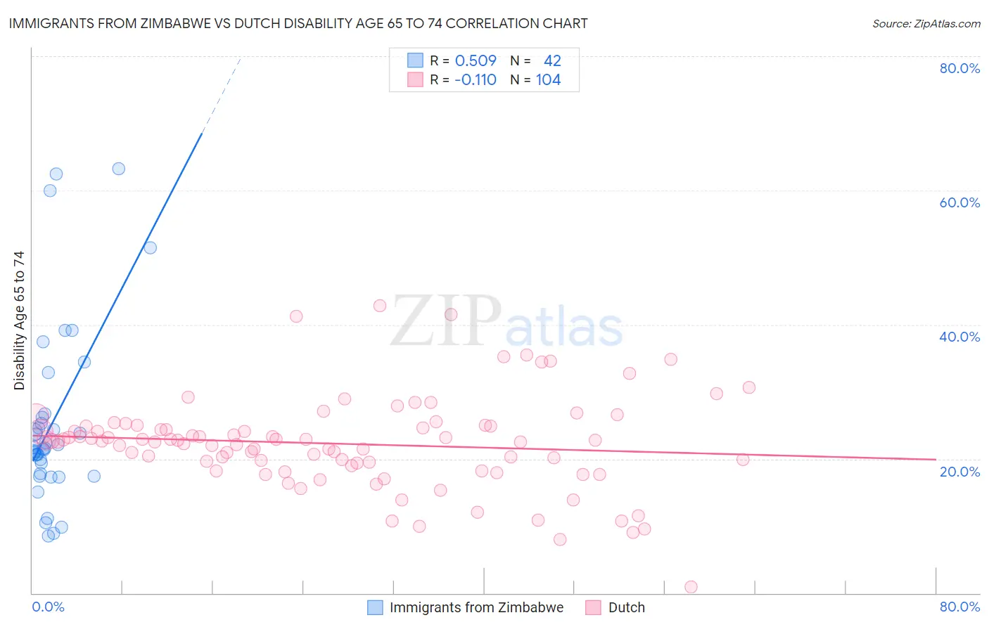 Immigrants from Zimbabwe vs Dutch Disability Age 65 to 74