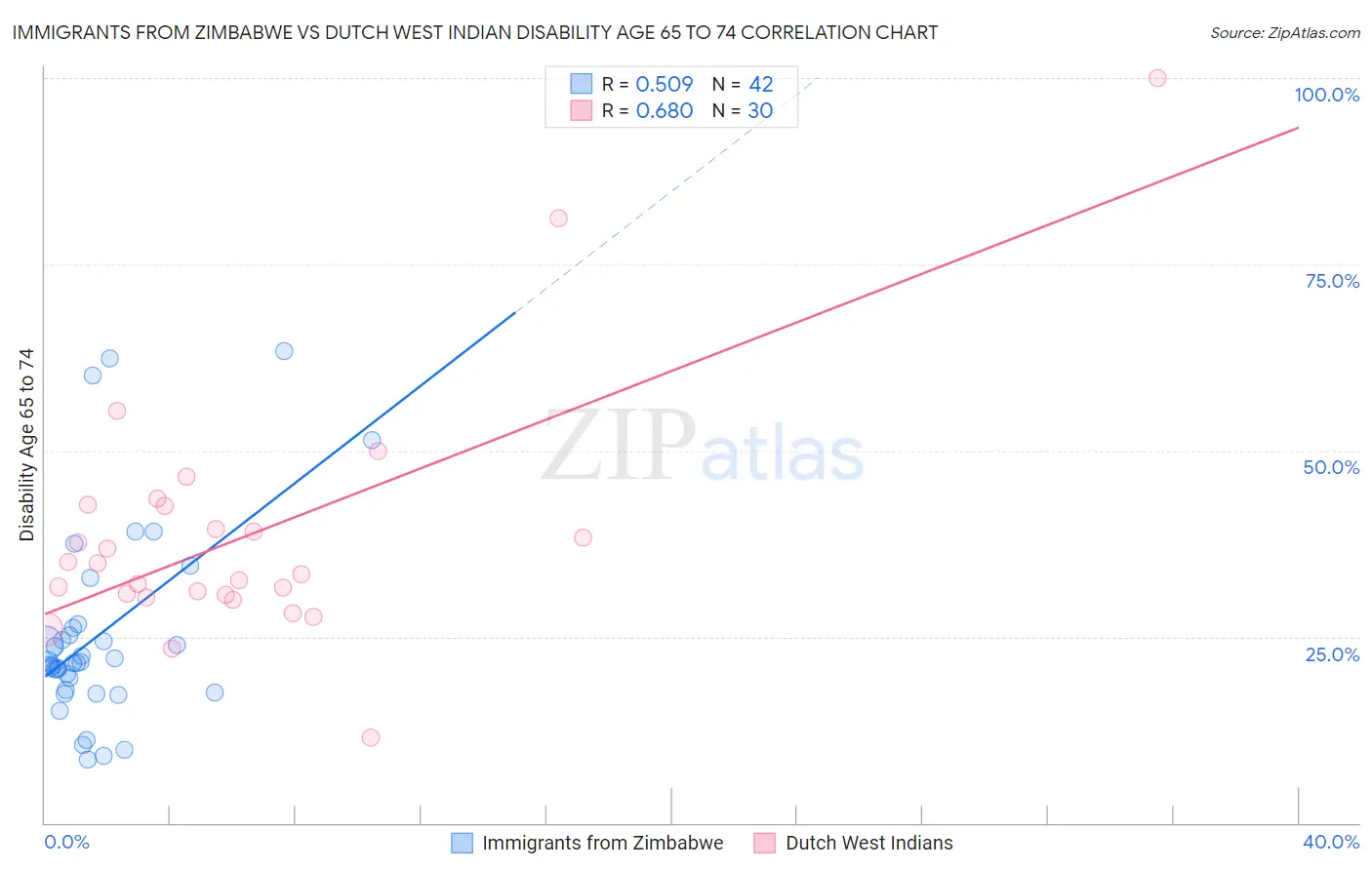 Immigrants from Zimbabwe vs Dutch West Indian Disability Age 65 to 74