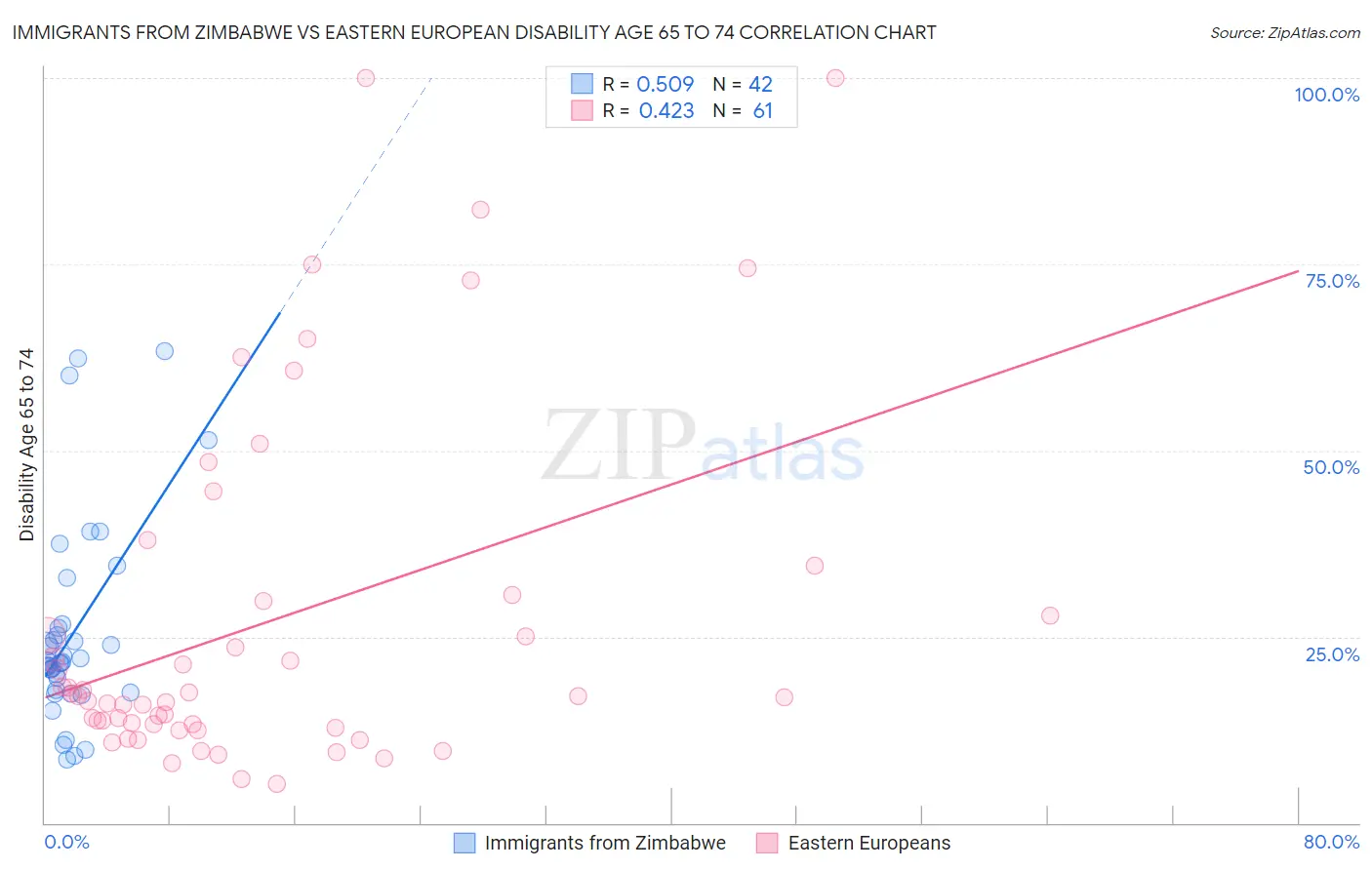Immigrants from Zimbabwe vs Eastern European Disability Age 65 to 74