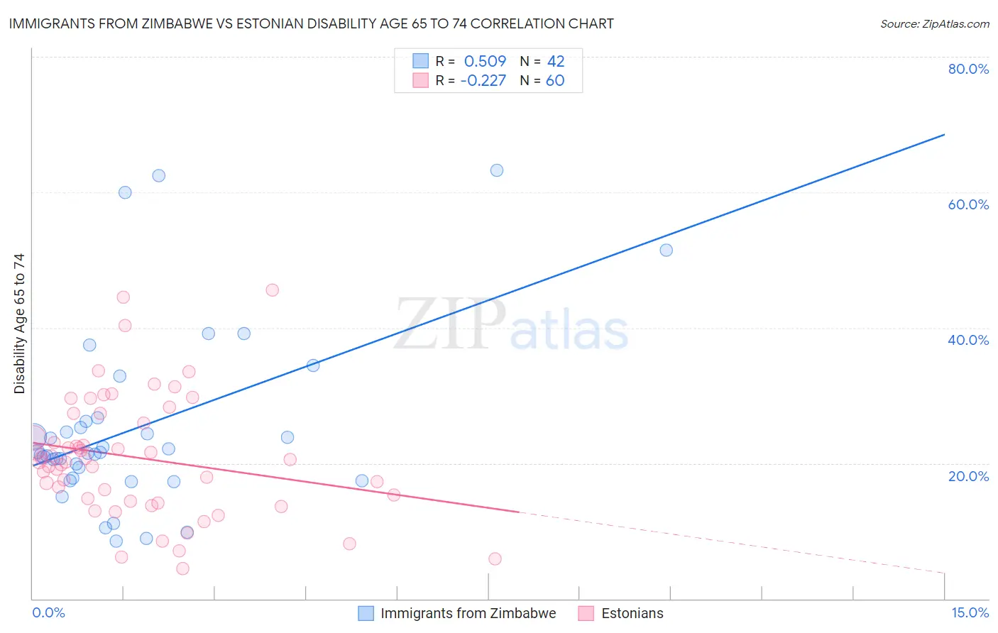 Immigrants from Zimbabwe vs Estonian Disability Age 65 to 74