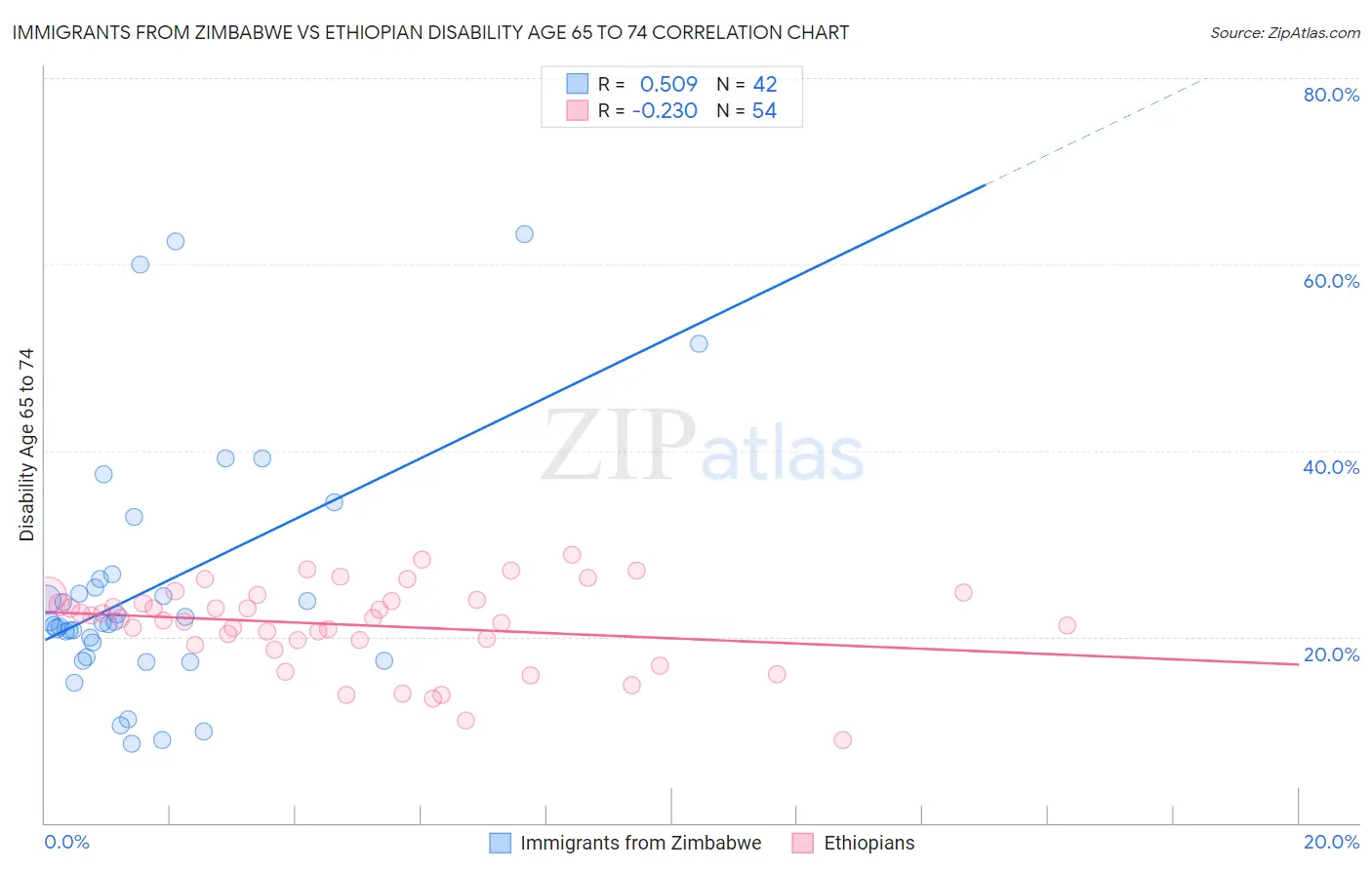 Immigrants from Zimbabwe vs Ethiopian Disability Age 65 to 74