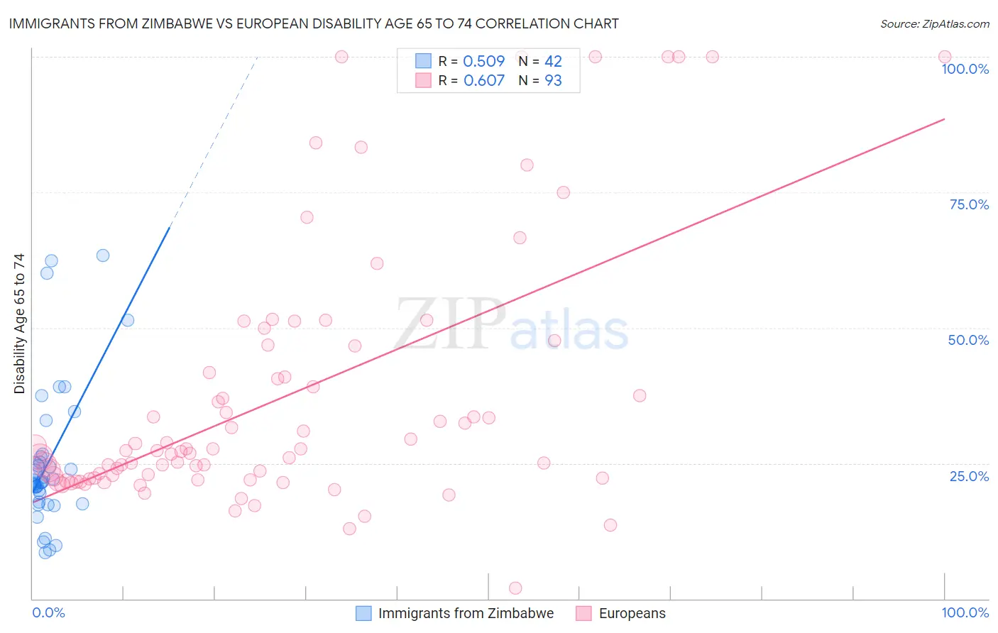 Immigrants from Zimbabwe vs European Disability Age 65 to 74