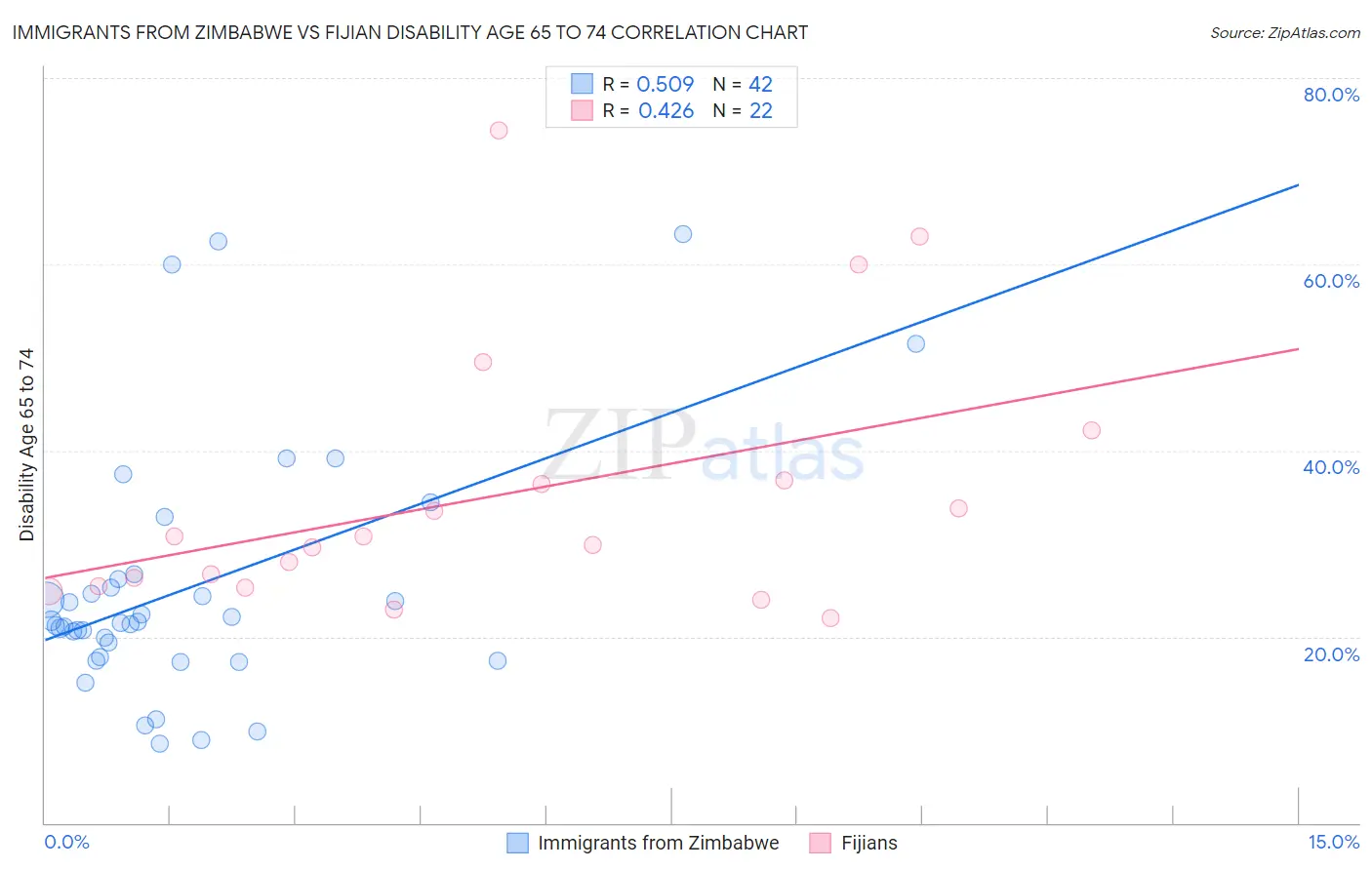 Immigrants from Zimbabwe vs Fijian Disability Age 65 to 74
