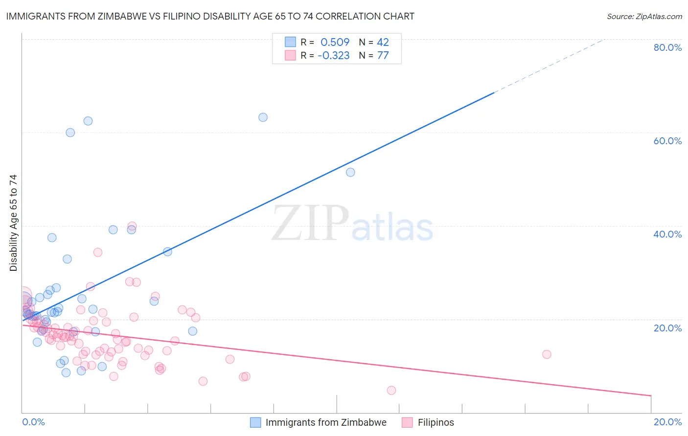 Immigrants from Zimbabwe vs Filipino Disability Age 65 to 74