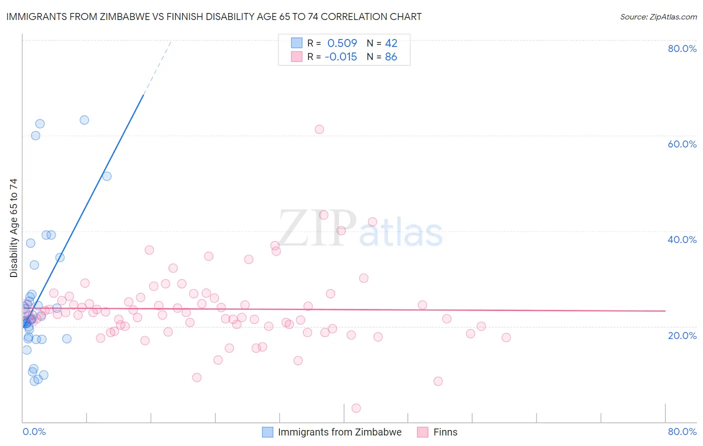Immigrants from Zimbabwe vs Finnish Disability Age 65 to 74