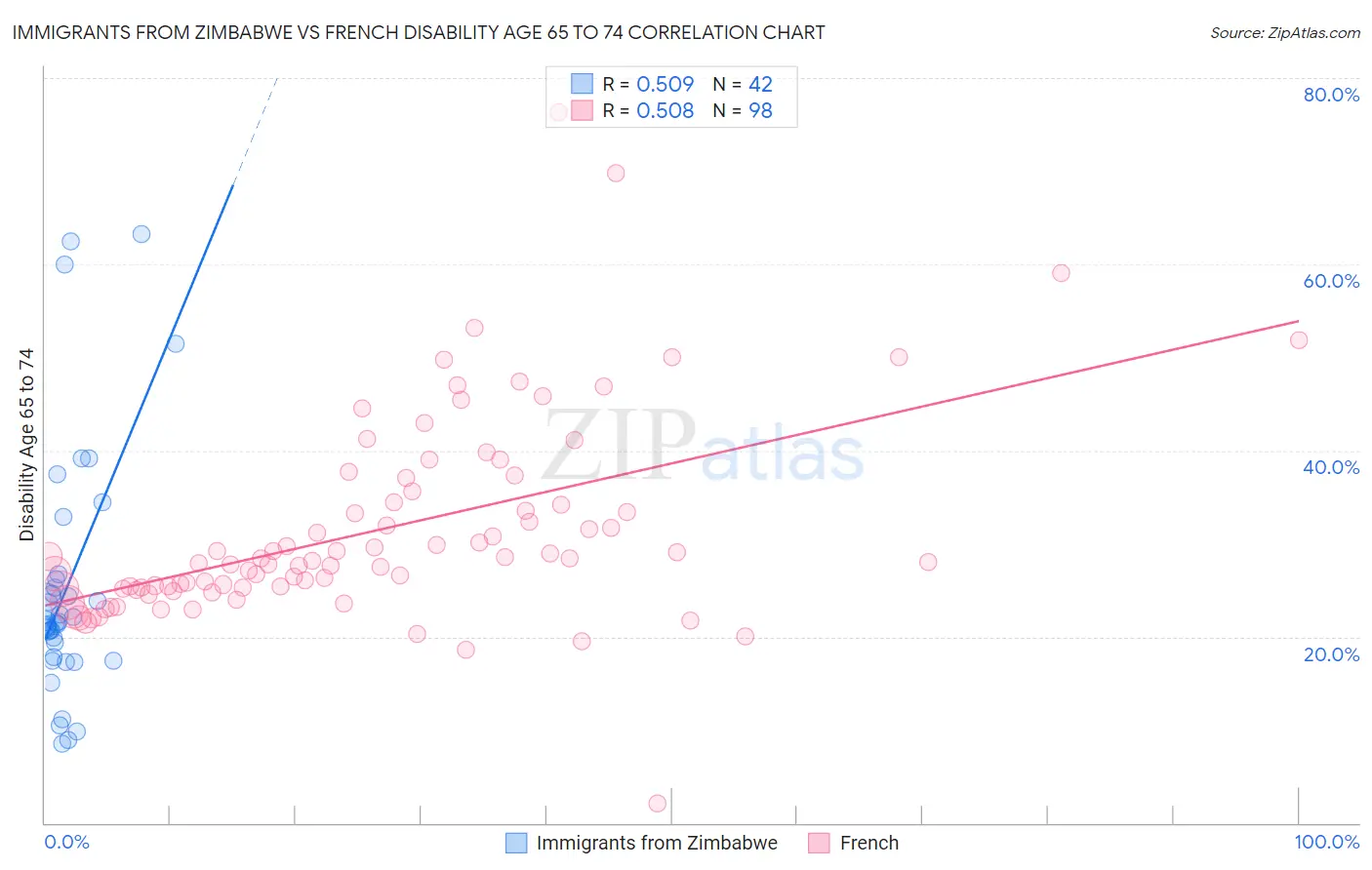 Immigrants from Zimbabwe vs French Disability Age 65 to 74