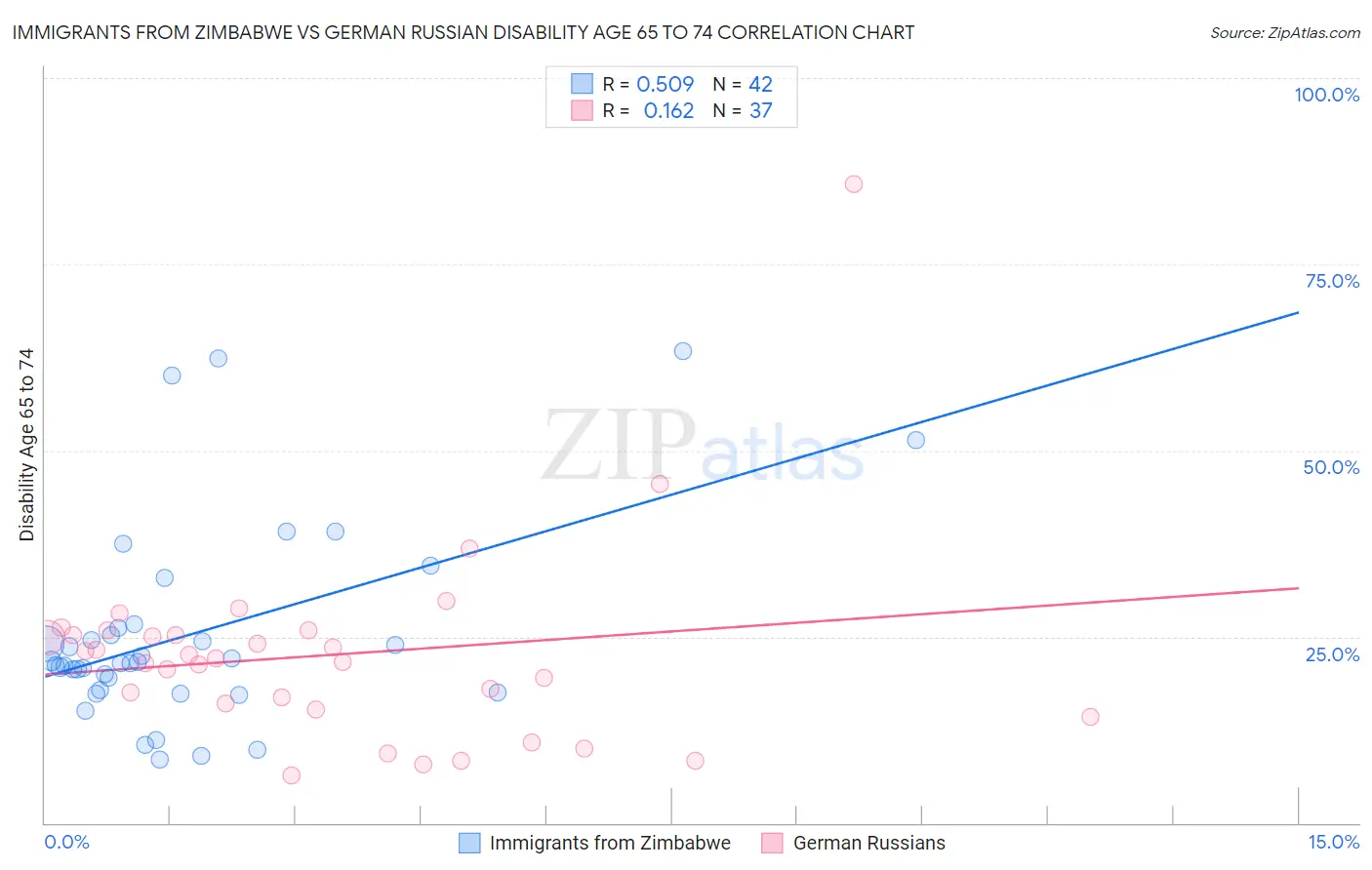 Immigrants from Zimbabwe vs German Russian Disability Age 65 to 74