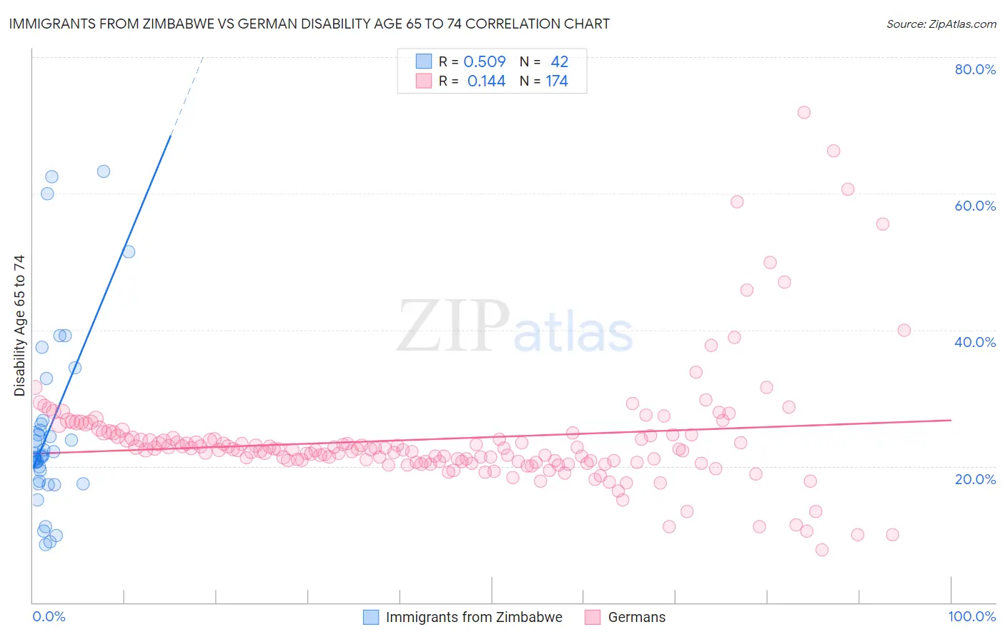 Immigrants from Zimbabwe vs German Disability Age 65 to 74