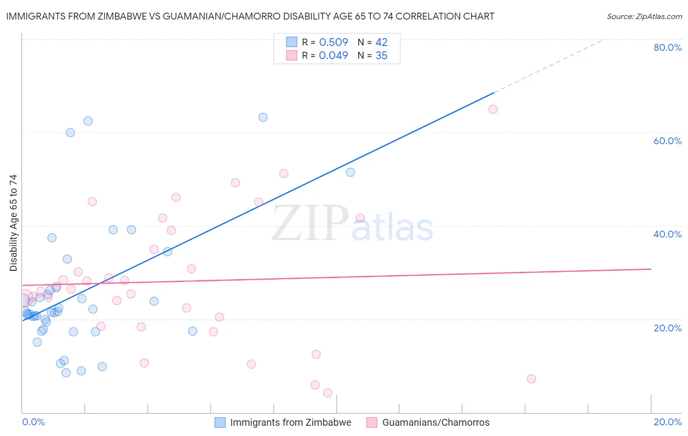 Immigrants from Zimbabwe vs Guamanian/Chamorro Disability Age 65 to 74