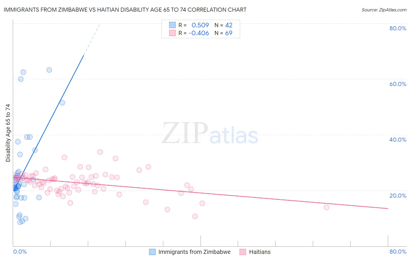 Immigrants from Zimbabwe vs Haitian Disability Age 65 to 74