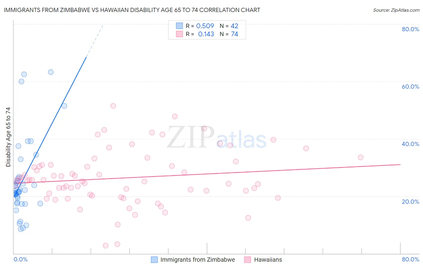 Immigrants from Zimbabwe vs Hawaiian Disability Age 65 to 74