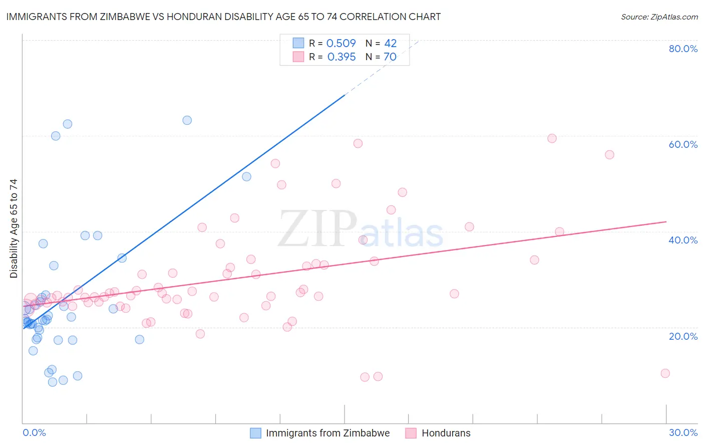 Immigrants from Zimbabwe vs Honduran Disability Age 65 to 74