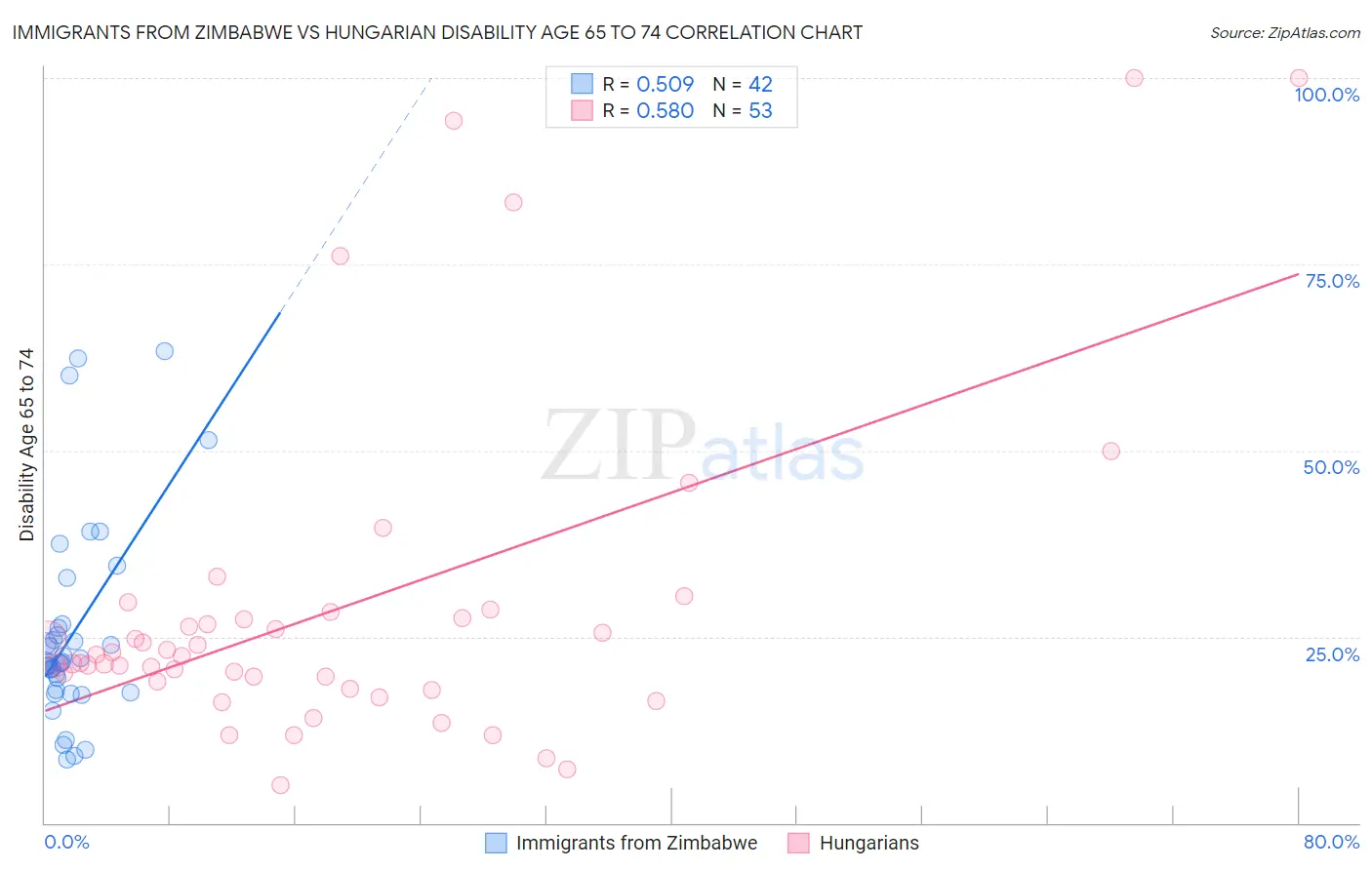 Immigrants from Zimbabwe vs Hungarian Disability Age 65 to 74