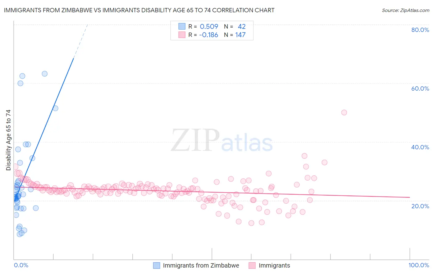 Immigrants from Zimbabwe vs Immigrants Disability Age 65 to 74