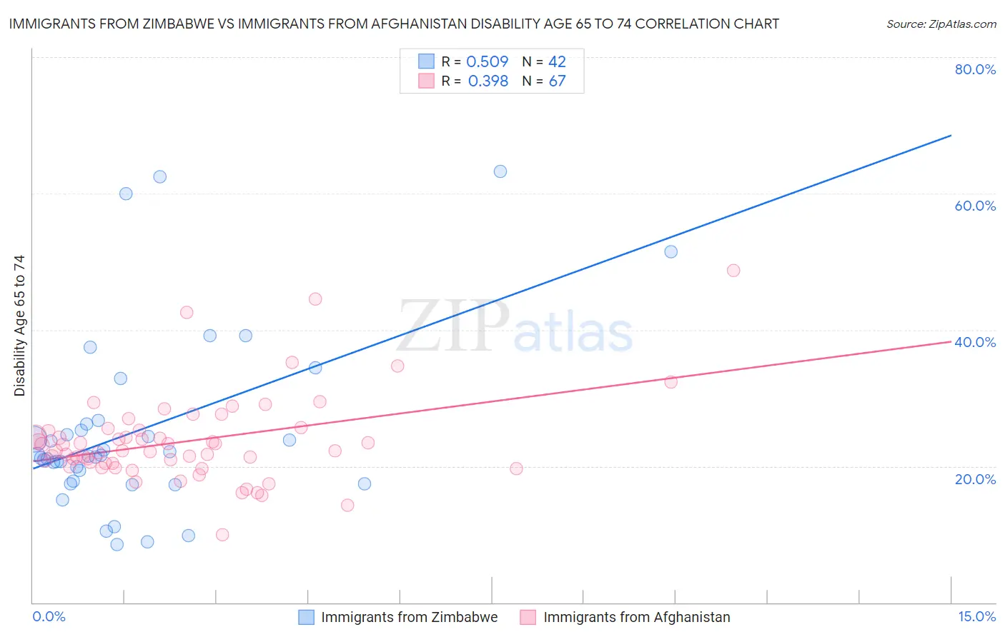 Immigrants from Zimbabwe vs Immigrants from Afghanistan Disability Age 65 to 74