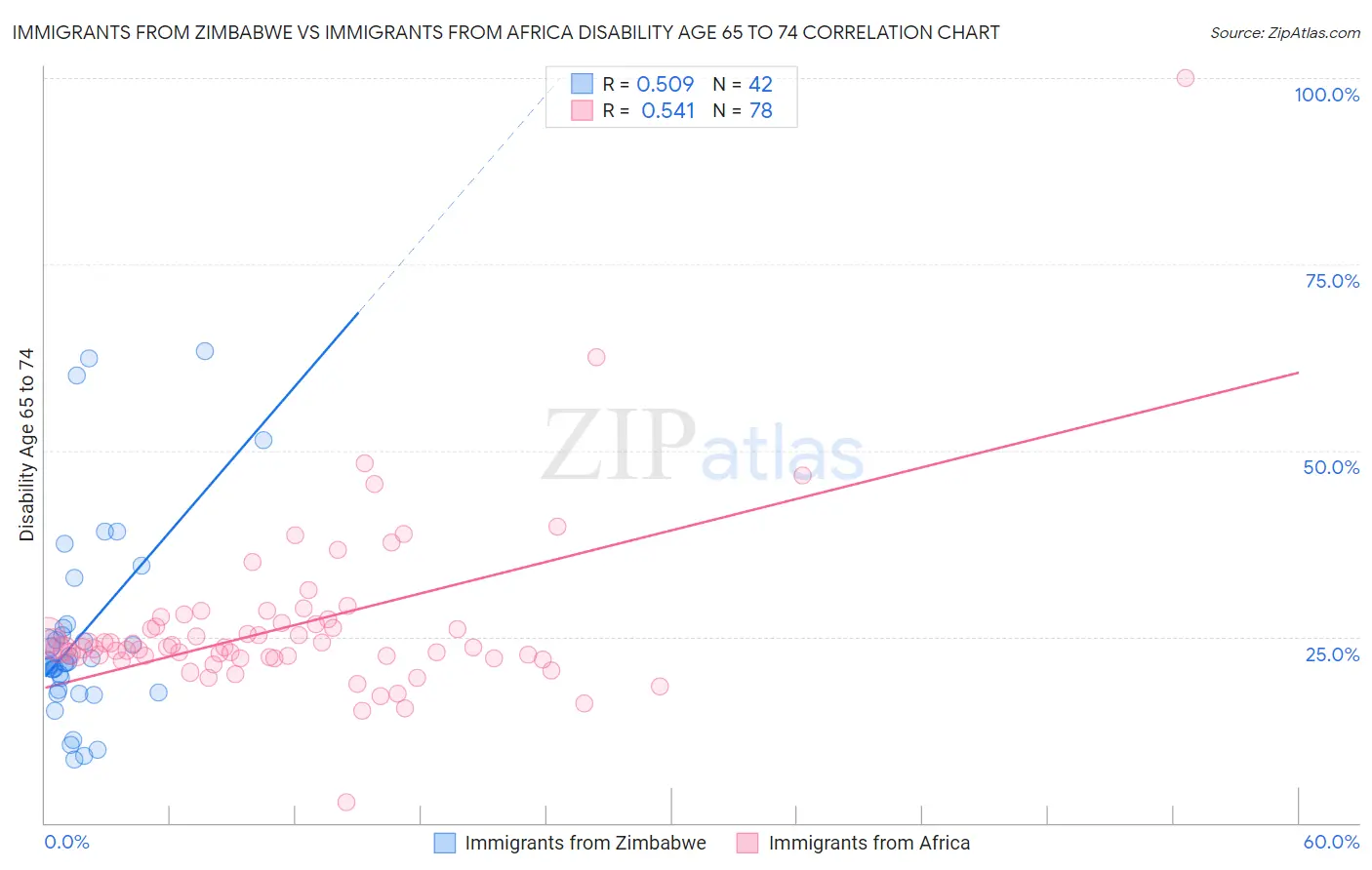 Immigrants from Zimbabwe vs Immigrants from Africa Disability Age 65 to 74
