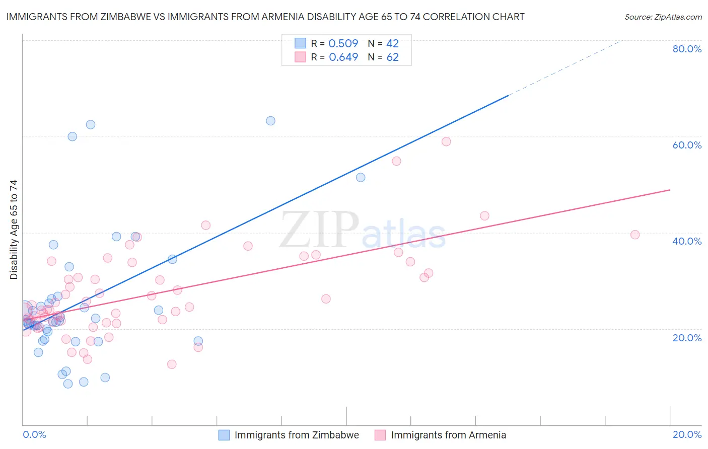 Immigrants from Zimbabwe vs Immigrants from Armenia Disability Age 65 to 74