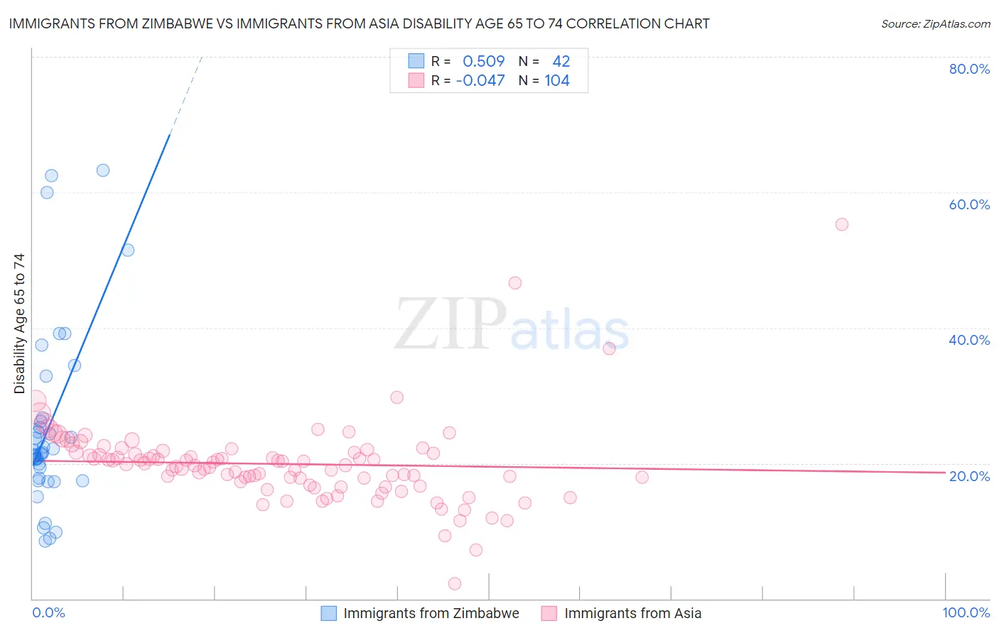 Immigrants from Zimbabwe vs Immigrants from Asia Disability Age 65 to 74