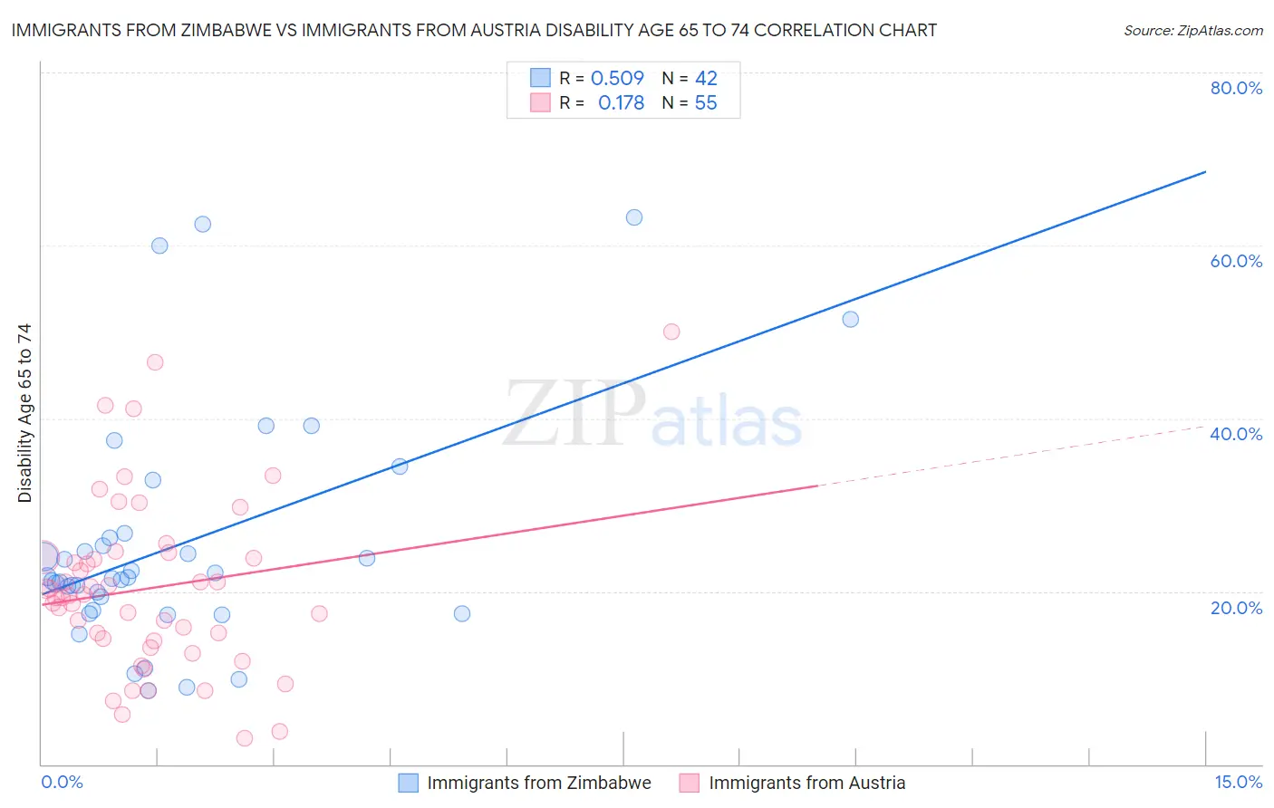 Immigrants from Zimbabwe vs Immigrants from Austria Disability Age 65 to 74