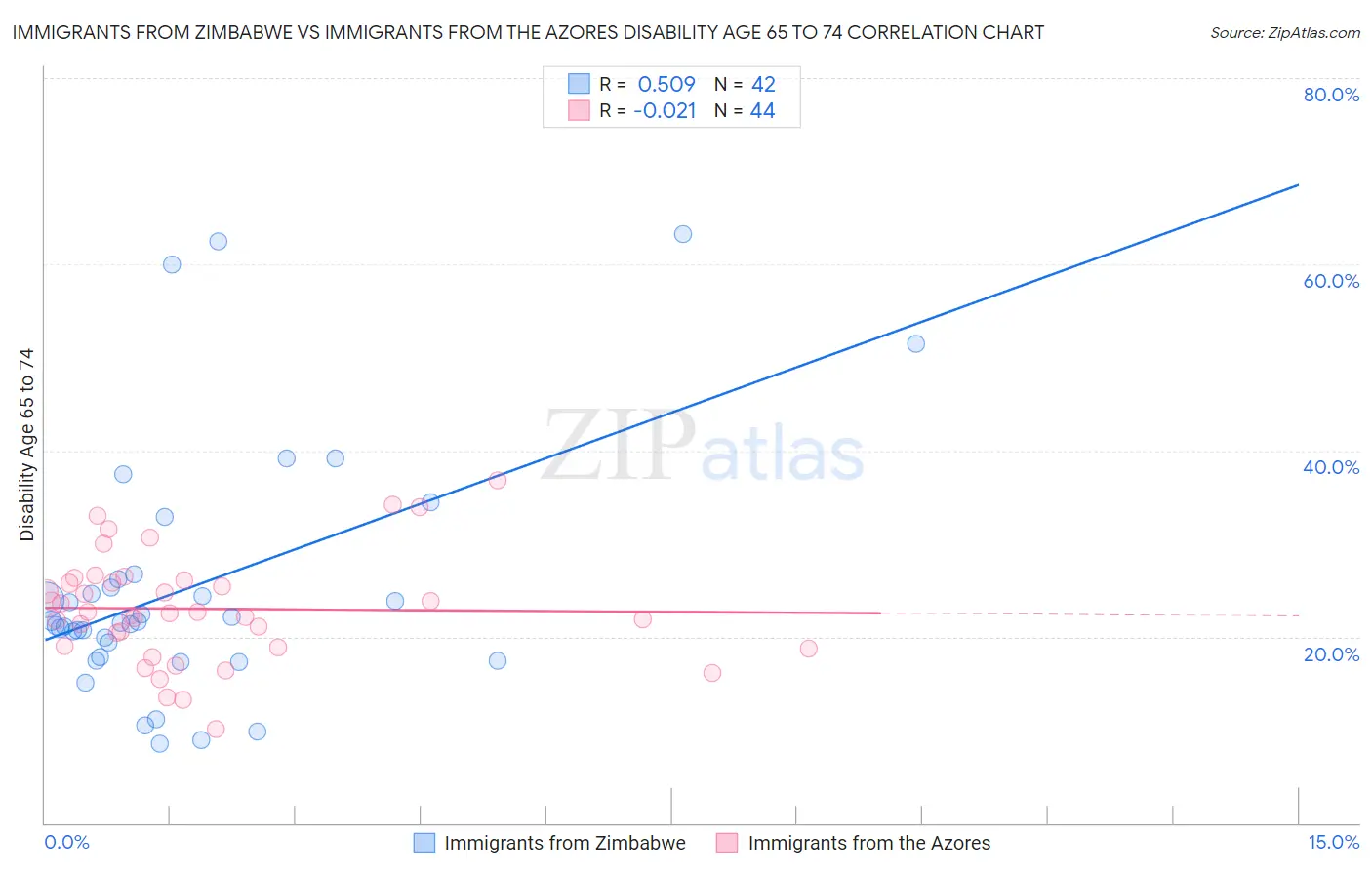 Immigrants from Zimbabwe vs Immigrants from the Azores Disability Age 65 to 74
