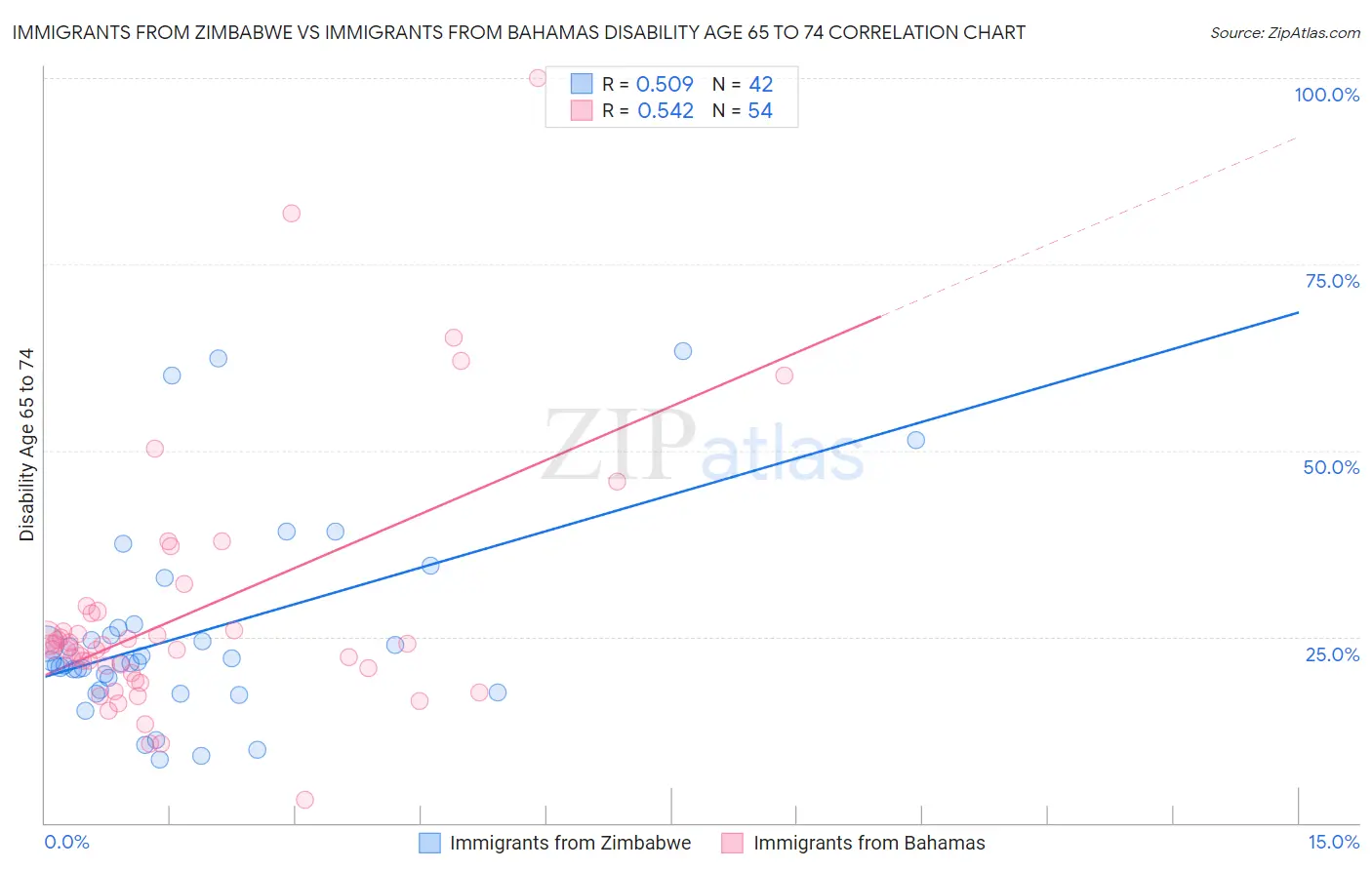 Immigrants from Zimbabwe vs Immigrants from Bahamas Disability Age 65 to 74