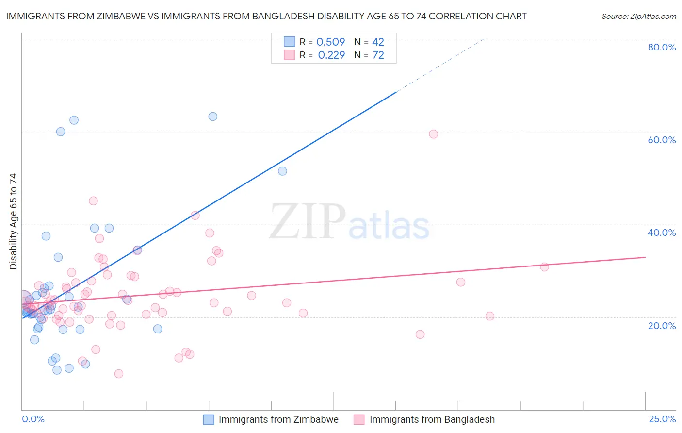Immigrants from Zimbabwe vs Immigrants from Bangladesh Disability Age 65 to 74
