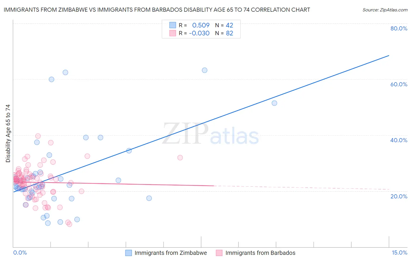Immigrants from Zimbabwe vs Immigrants from Barbados Disability Age 65 to 74